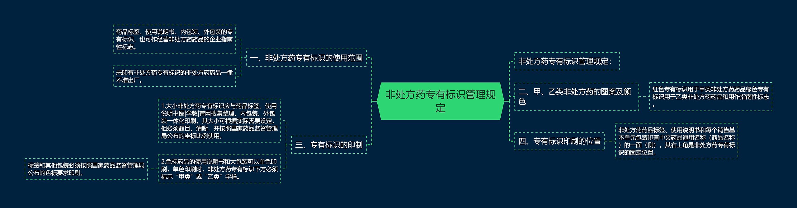 非处方药专有标识管理规定思维导图