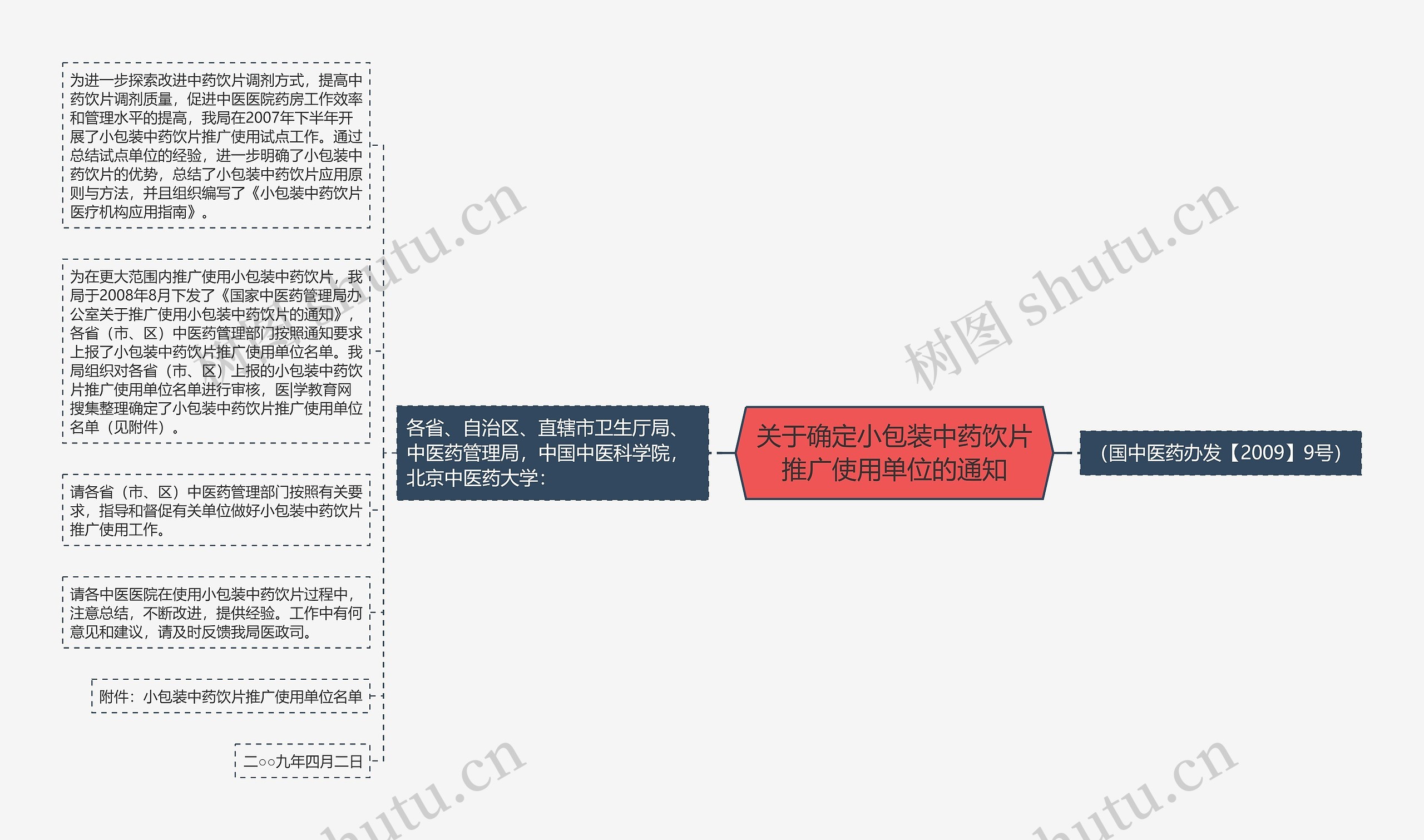 关于确定小包装中药饮片推广使用单位的通知思维导图