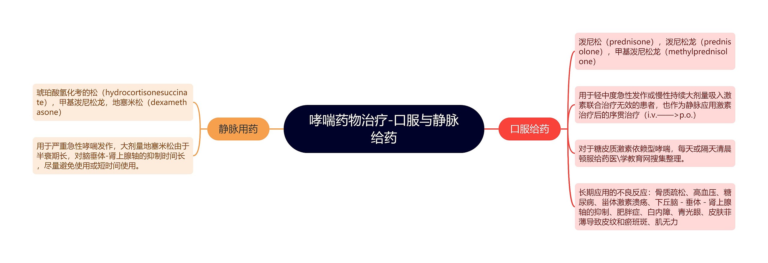 哮喘药物治疗-口服与静脉给药 哮喘药物治疗-口服与静脉给药