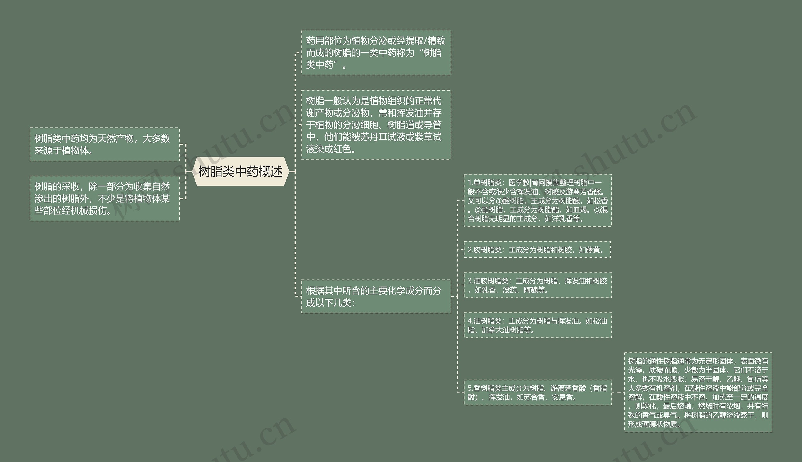 树脂类中药概述思维导图