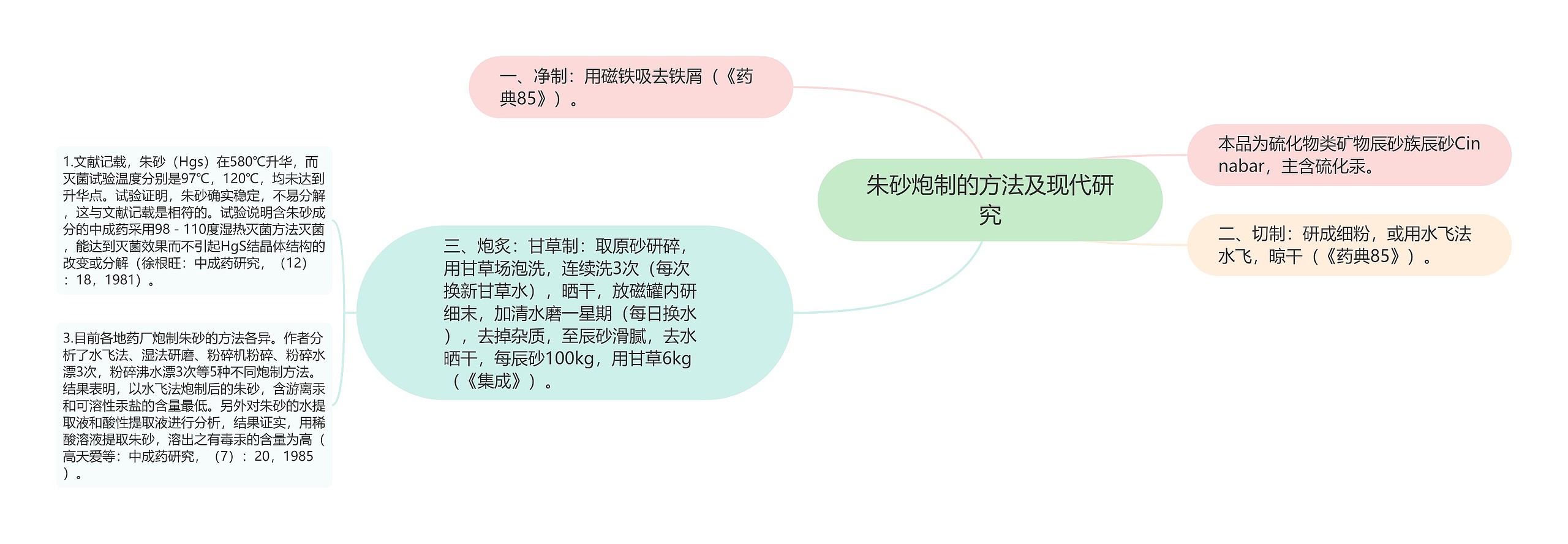 朱砂炮制的方法及现代研究