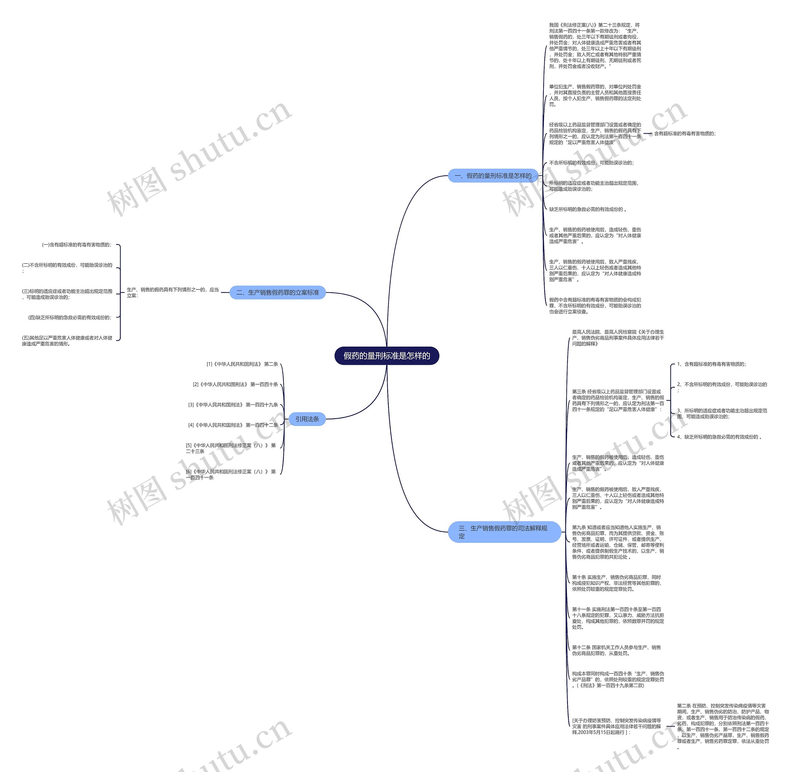 假药的量刑标准是怎样的思维导图