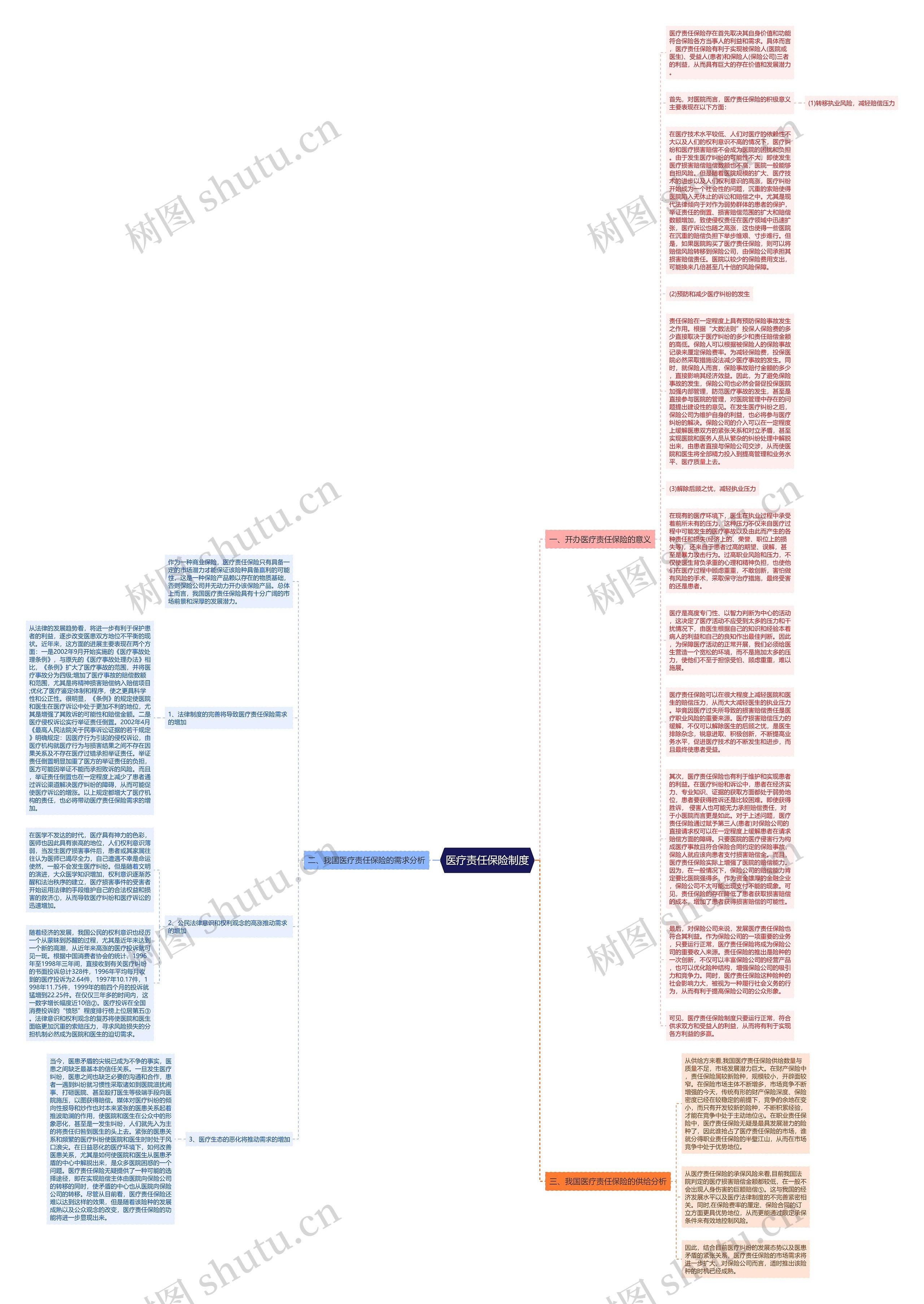 医疗责任保险制度思维导图