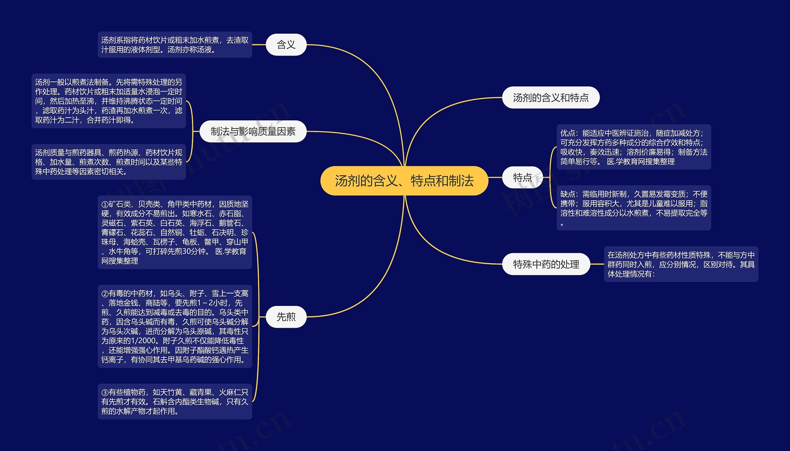 汤剂的含义、特点和制法思维导图