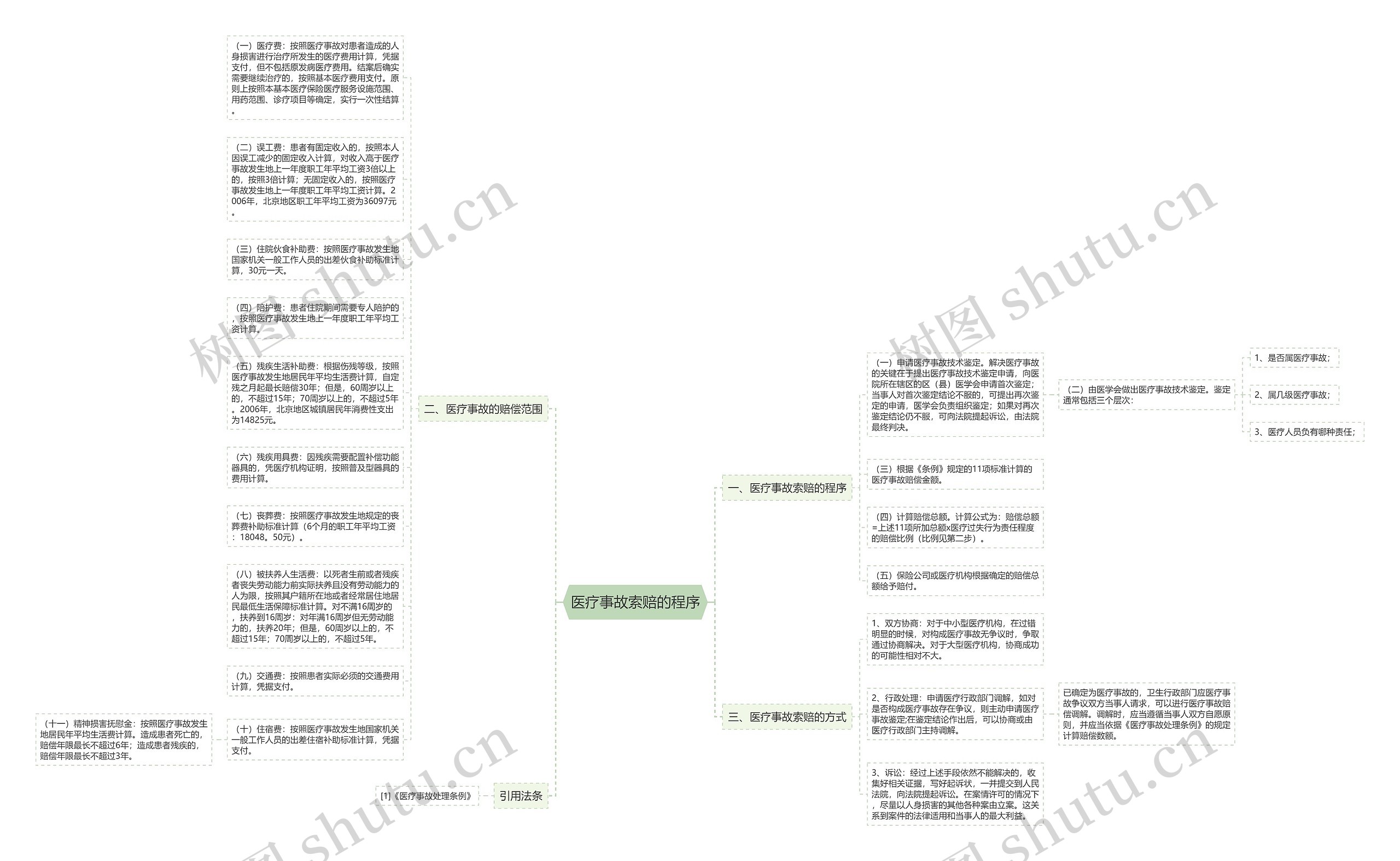 医疗事故索赔的程序思维导图