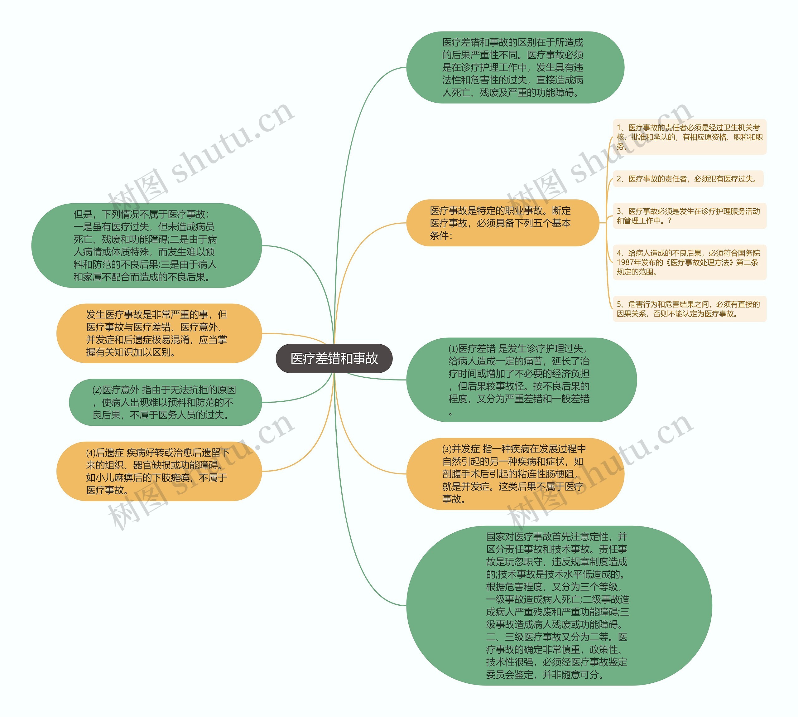 医疗差错和事故思维导图
