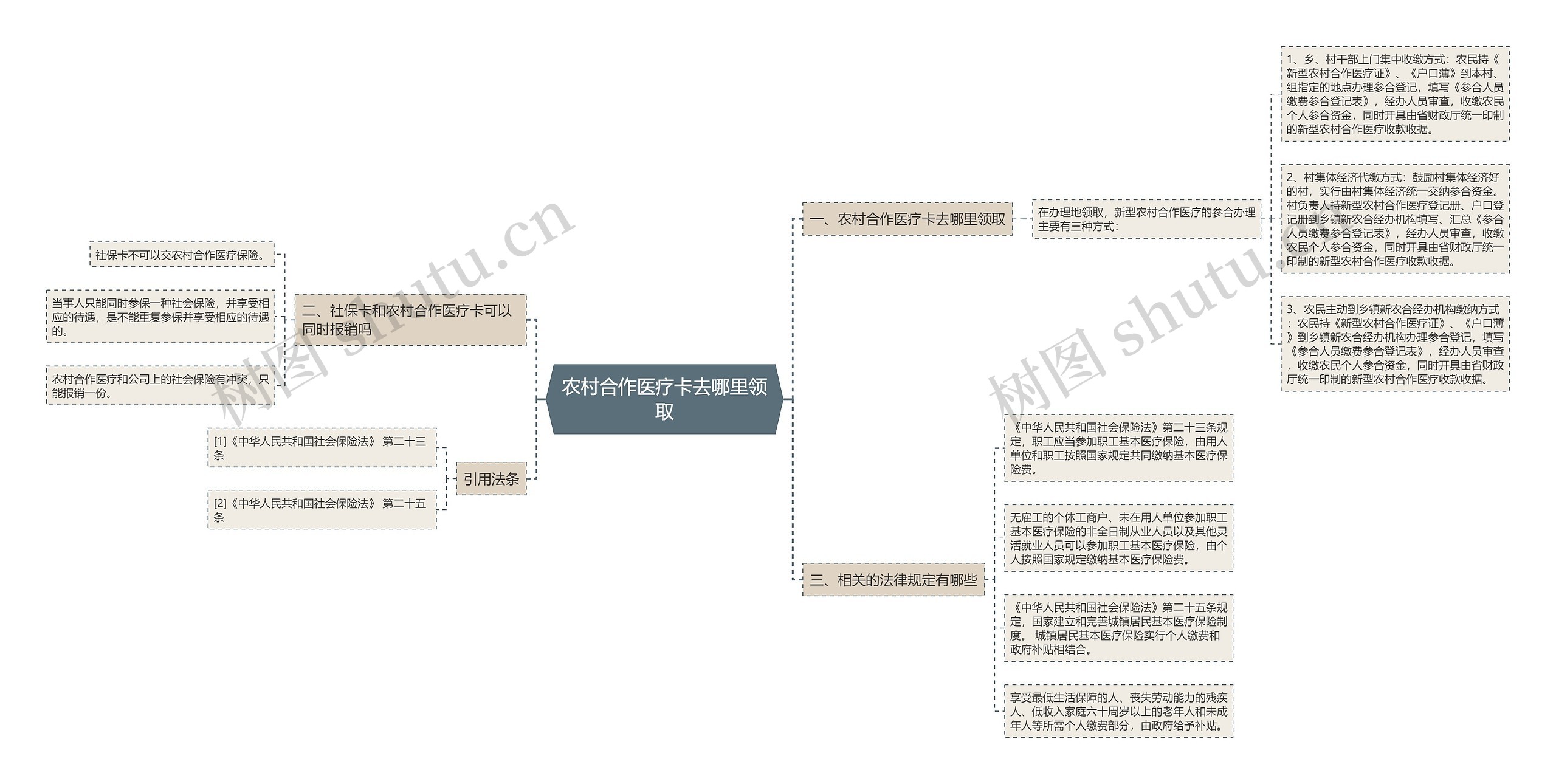 农村合作医疗卡去哪里领取思维导图