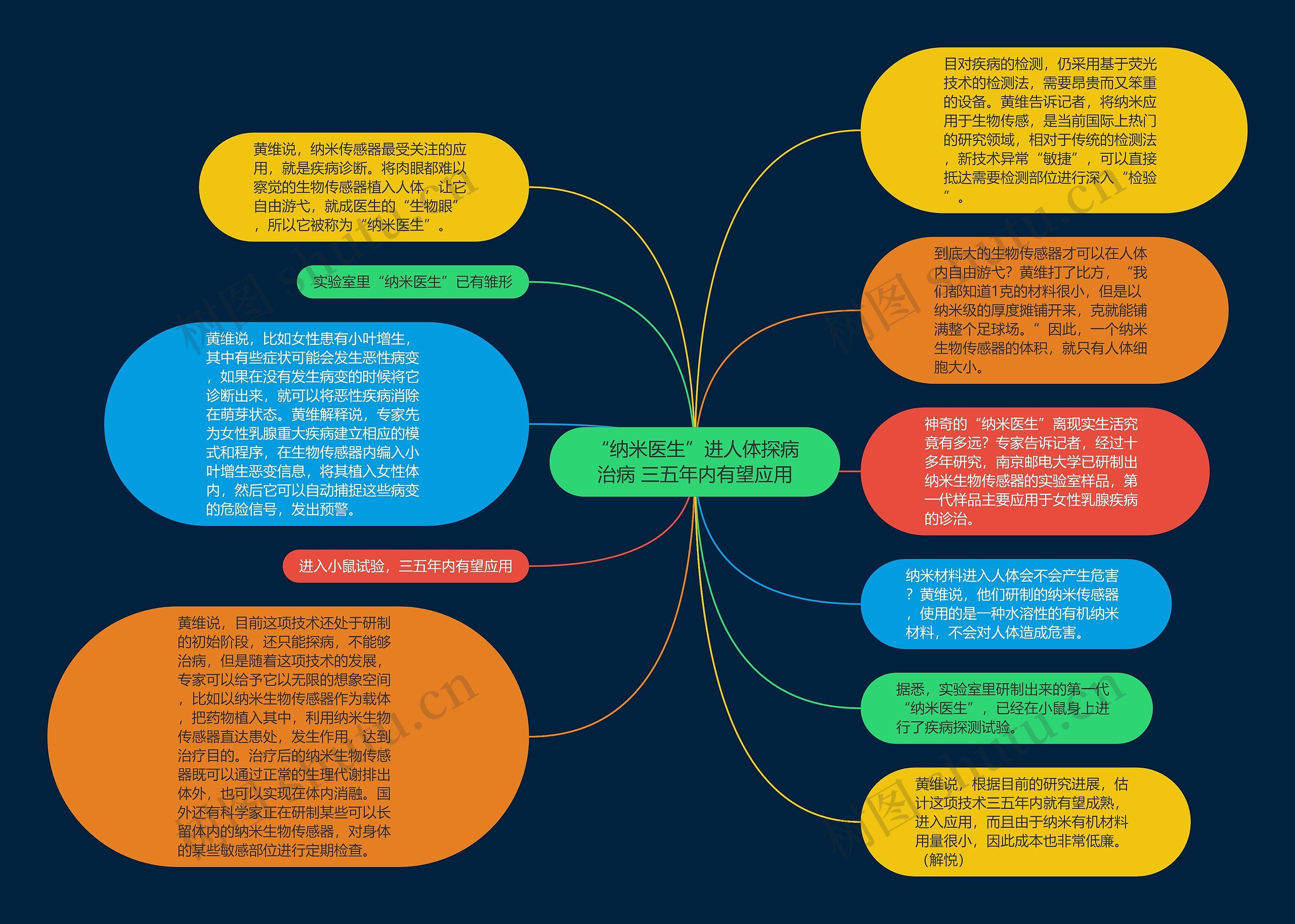 “纳米医生”进人体探病治病 三五年内有望应用思维导图