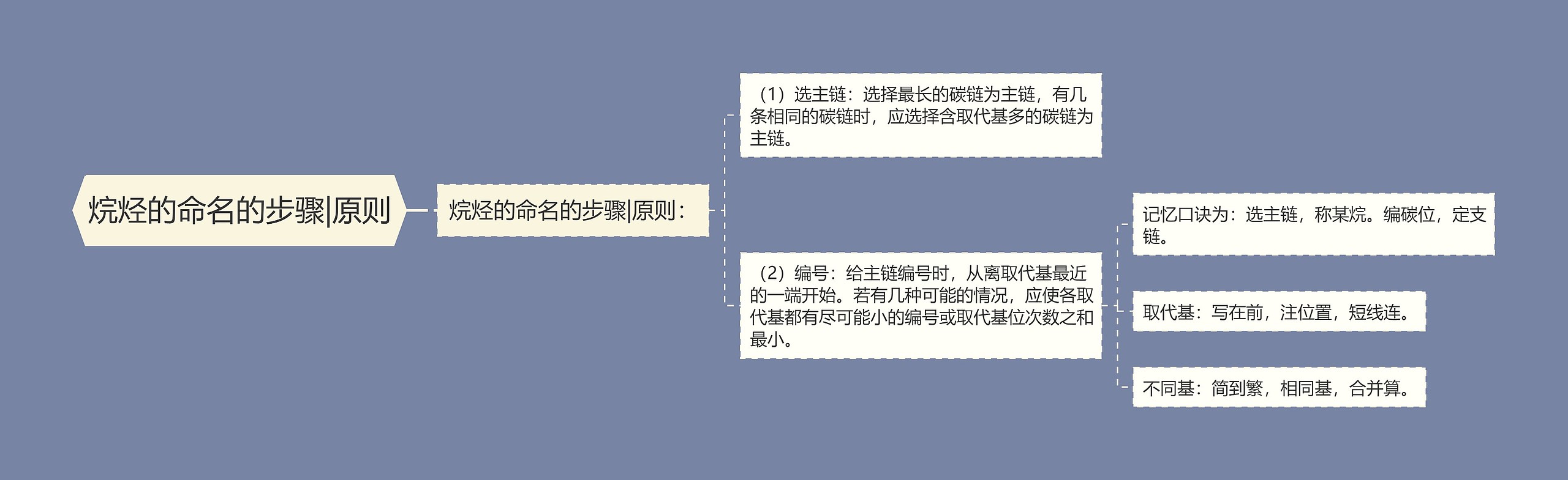 烷烃的命名的步骤|原则 烷烃的命名的步骤|原则