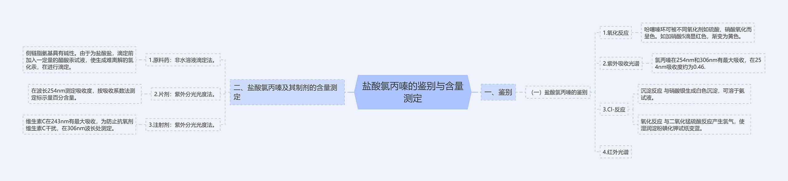 盐酸氯丙嗪的鉴别与含量测定 盐酸氯丙嗪的鉴别与含量测定