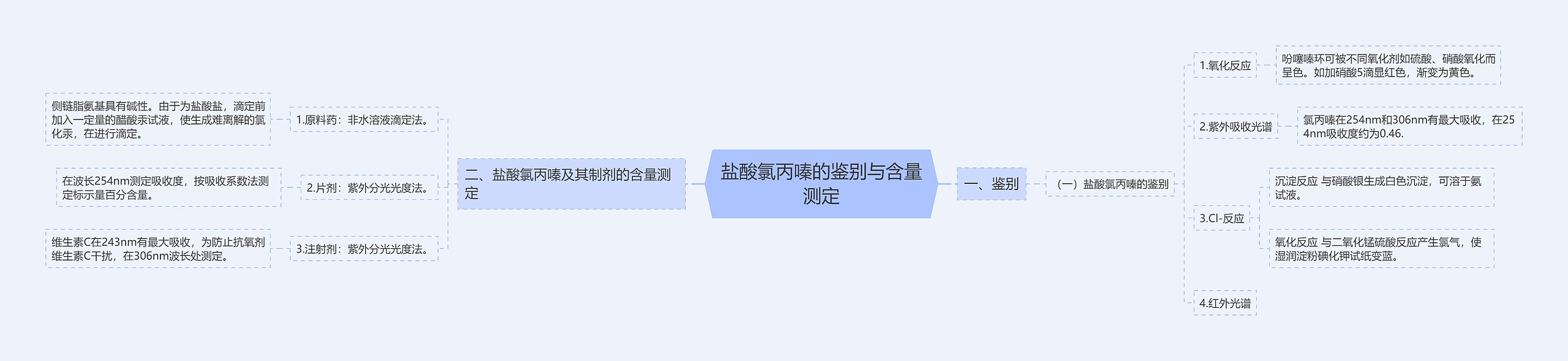 盐酸氯丙嗪的鉴别与含量测定