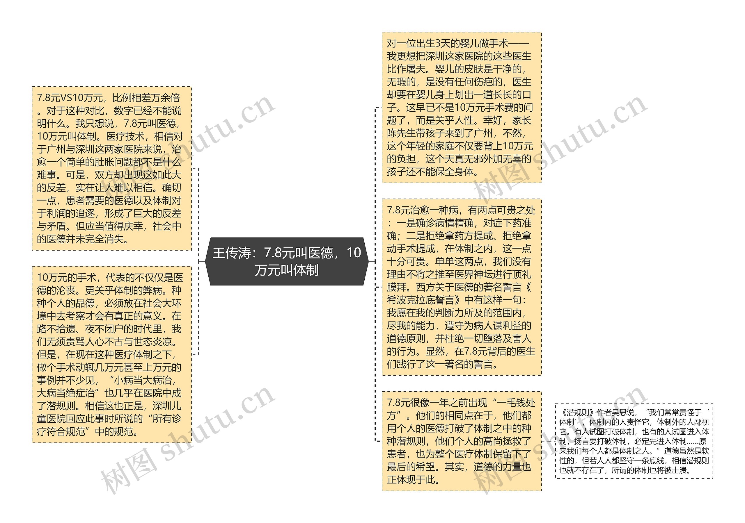 王传涛：7.8元叫医德，10万元叫体制思维导图