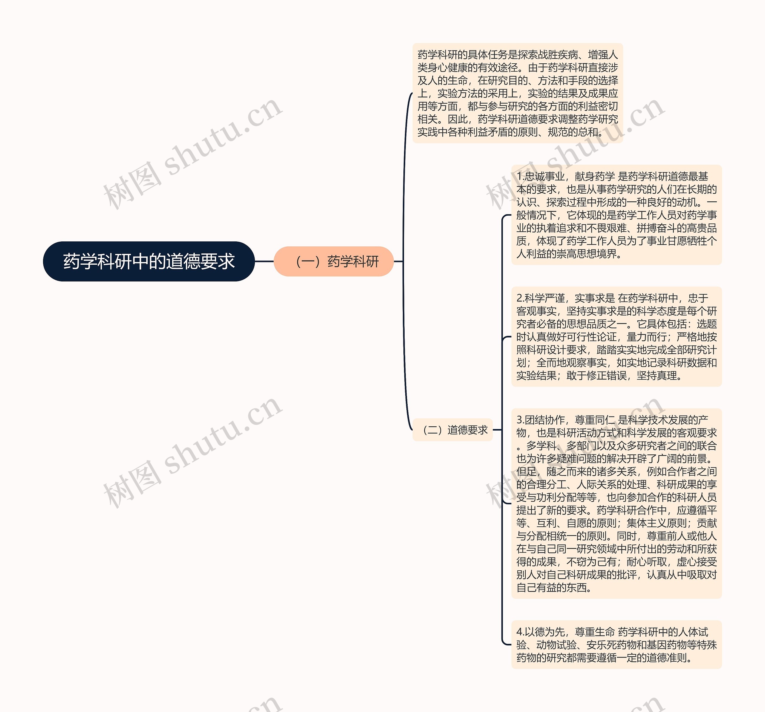 药学科研中的道德要求思维导图