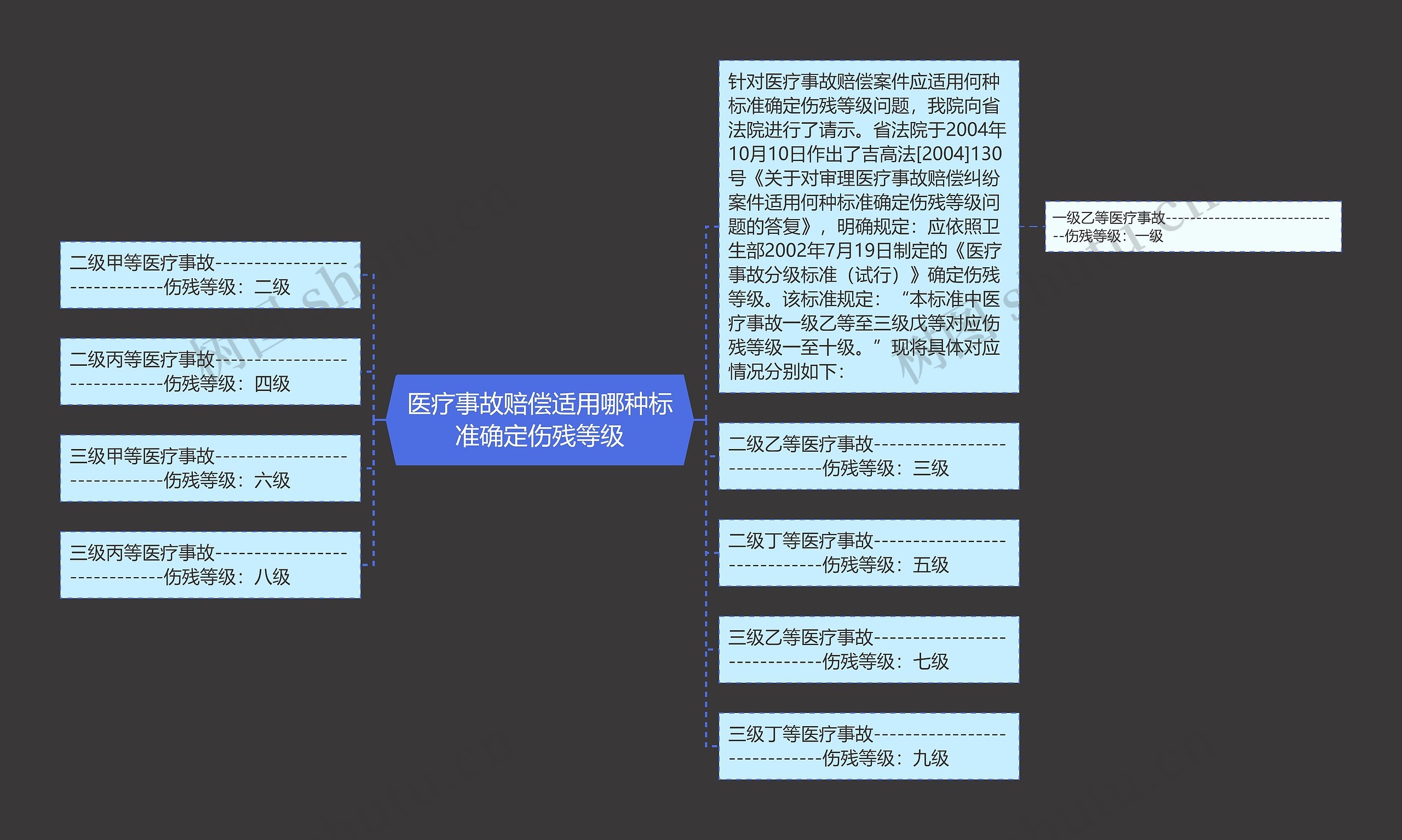 医疗事故赔偿适用哪种标准确定伤残等级思维导图