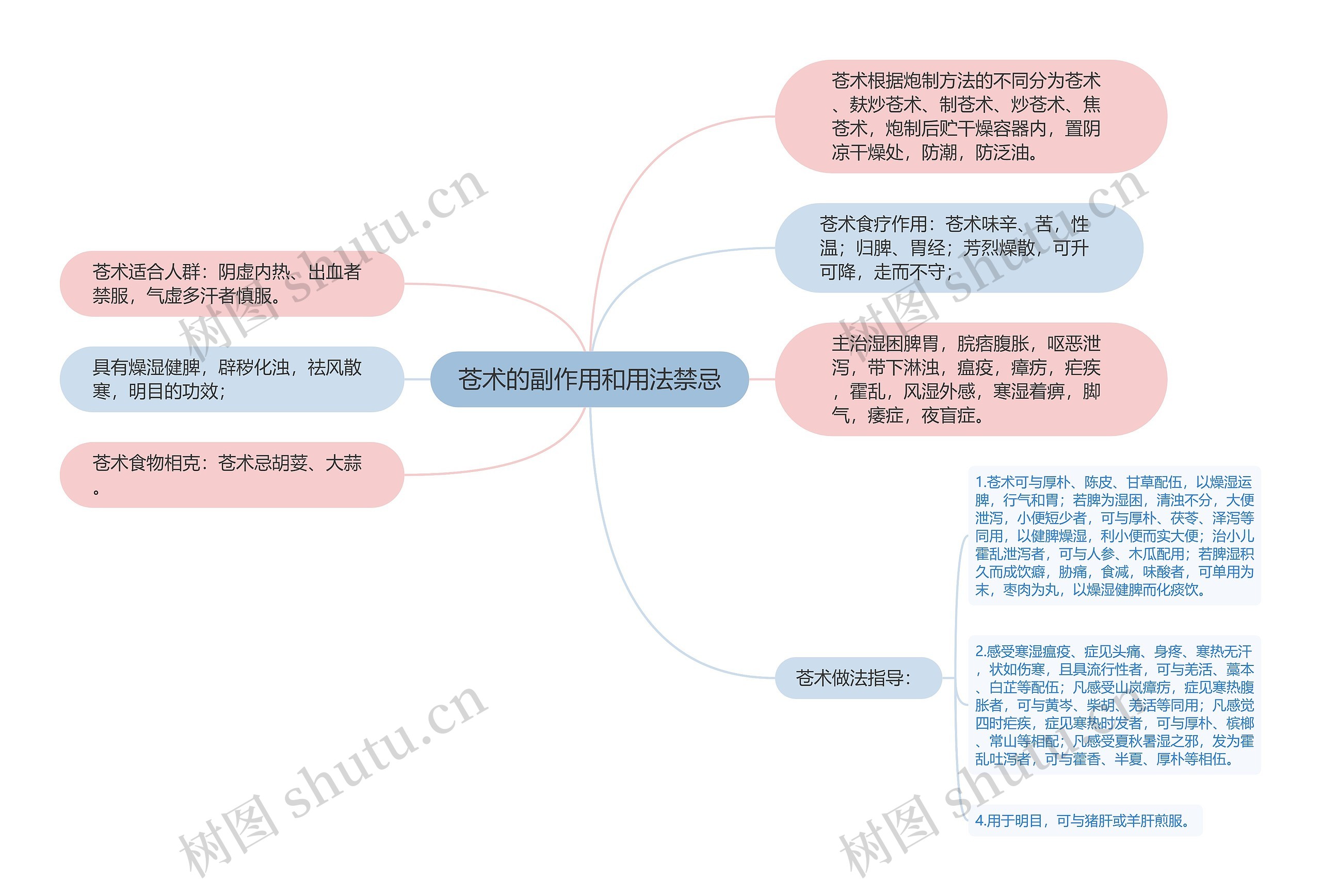 苍术的副作用和用法禁忌思维导图