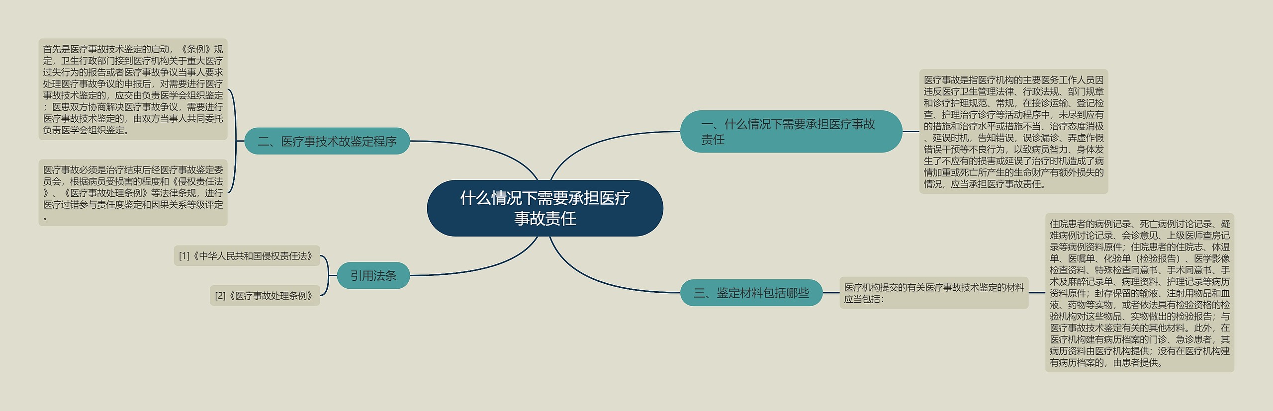 什么情况下需要承担医疗事故责任思维导图