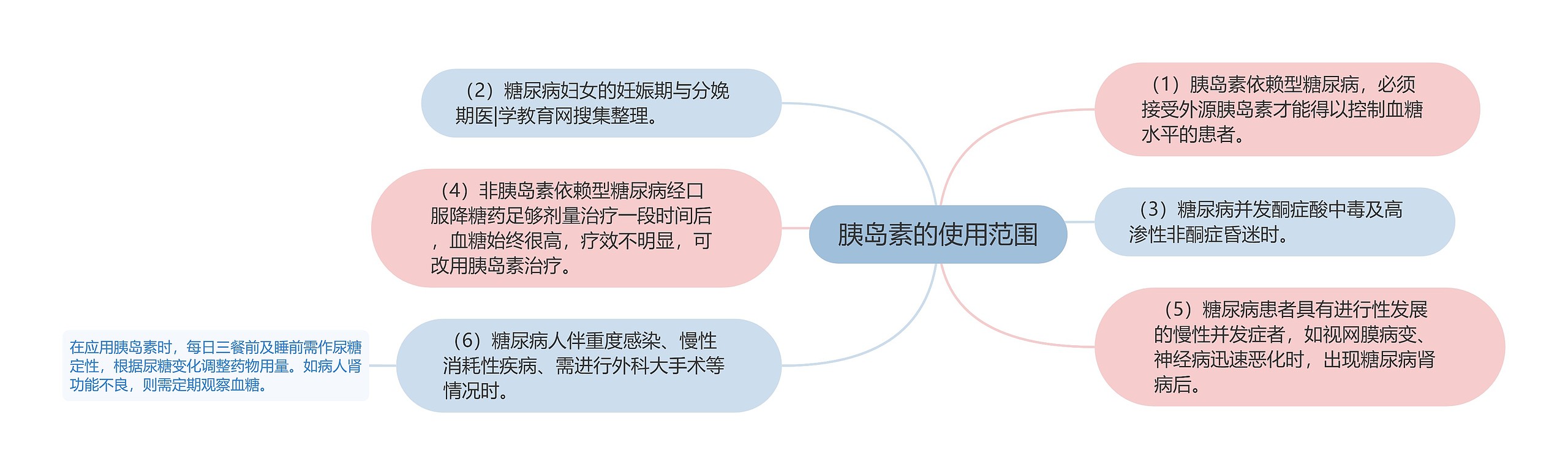 胰岛素的使用范围思维导图