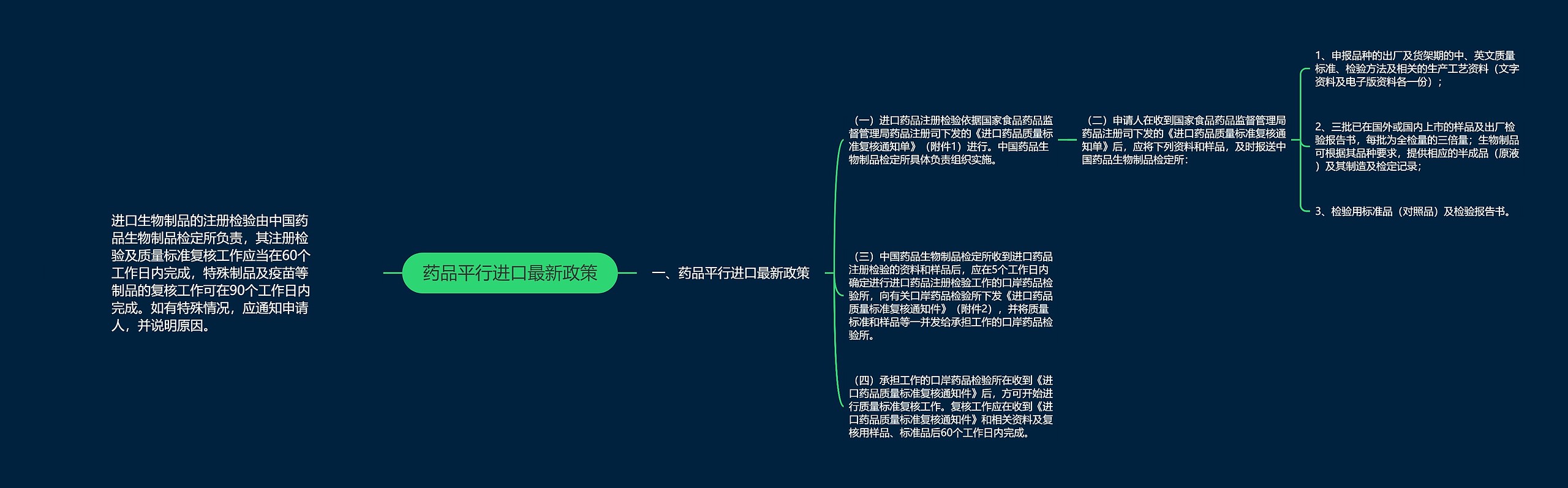 药品平行进口最新政策思维导图