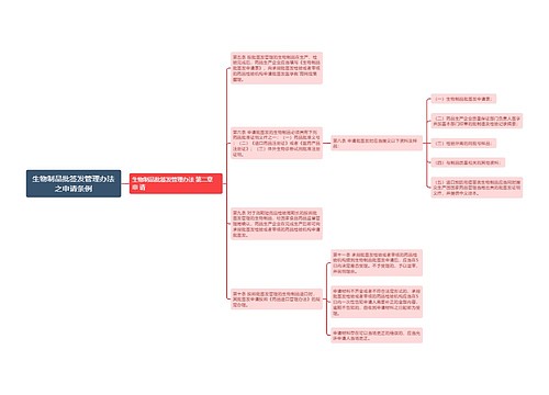 生物制品批签发管理办法之申请条例