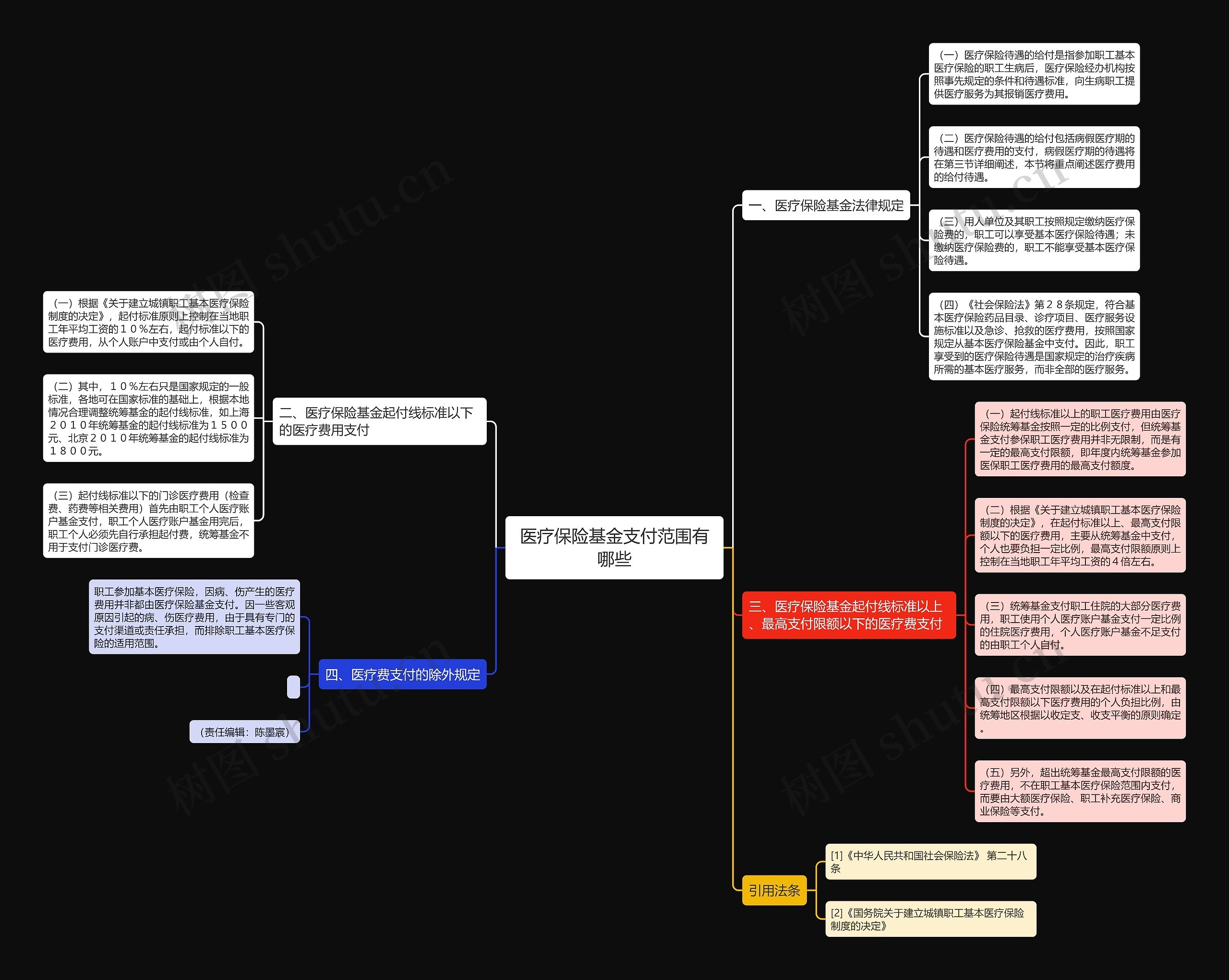 医疗保险基金支付范围有哪些思维导图