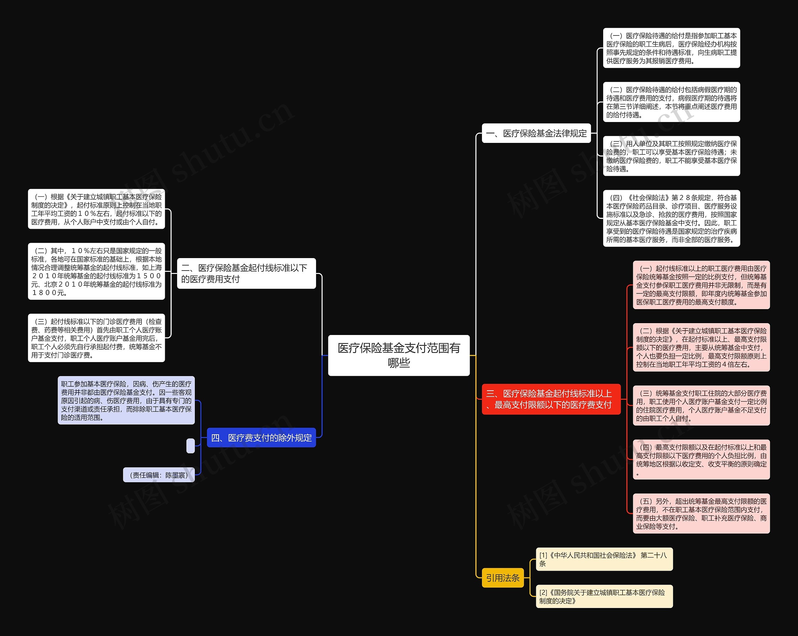 医疗保险基金支付范围有哪些 医疗保险基金支付范围有哪些