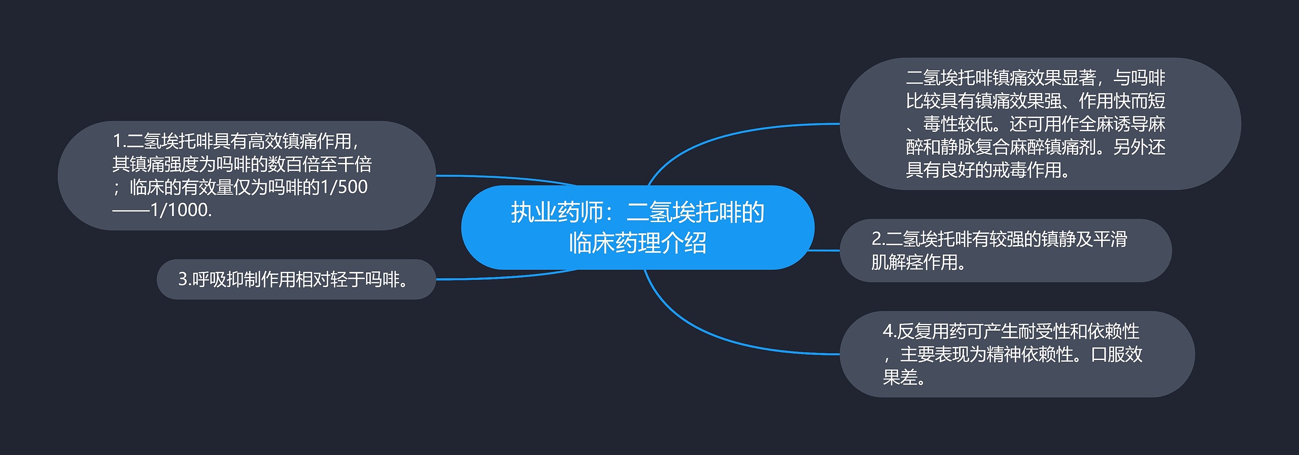 执业药师：二氢埃托啡的临床药理介绍思维导图