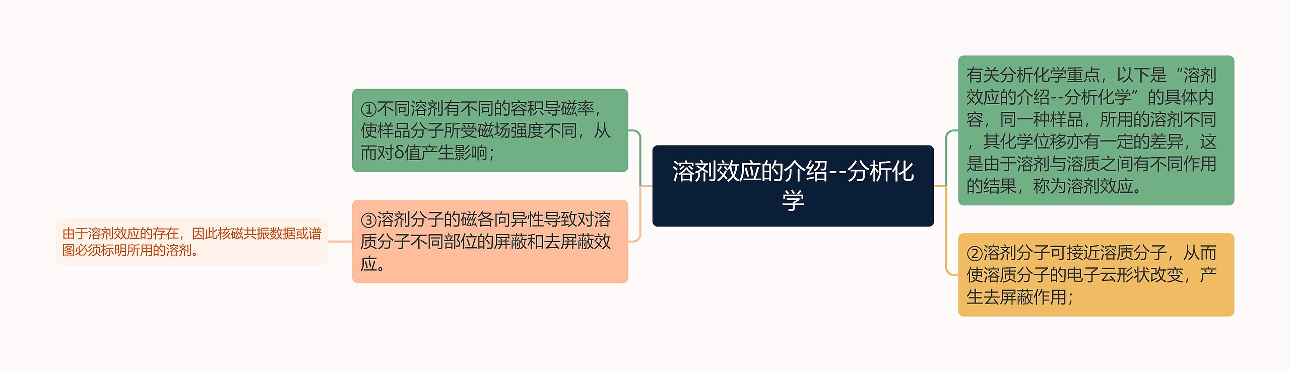 溶剂效应的介绍--分析化学