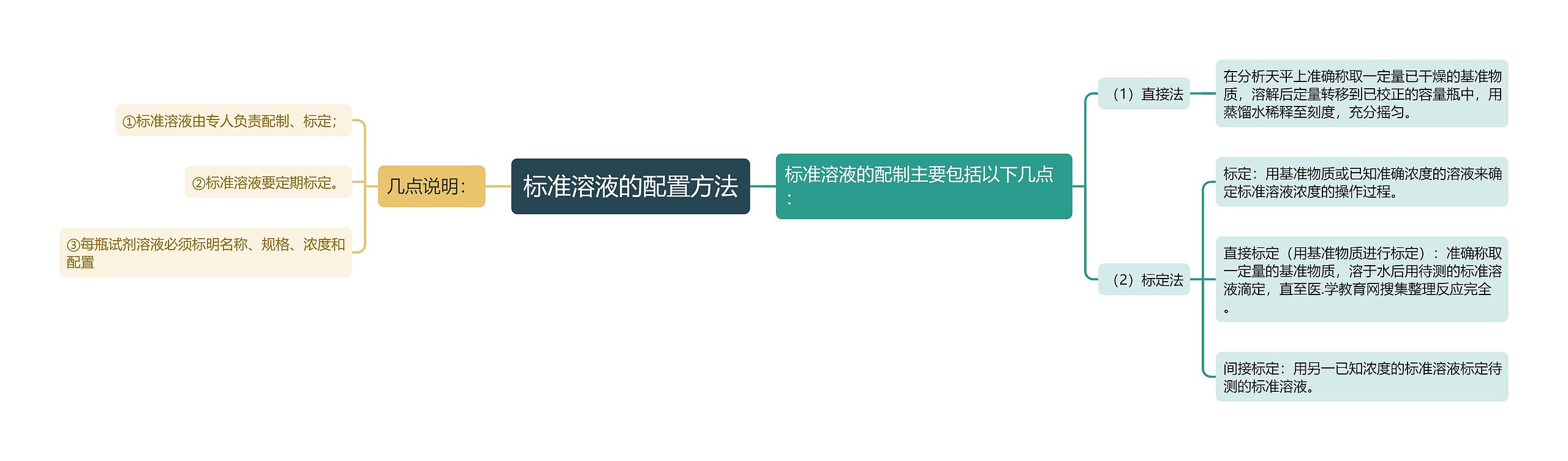 标准溶液的配置方法思维导图