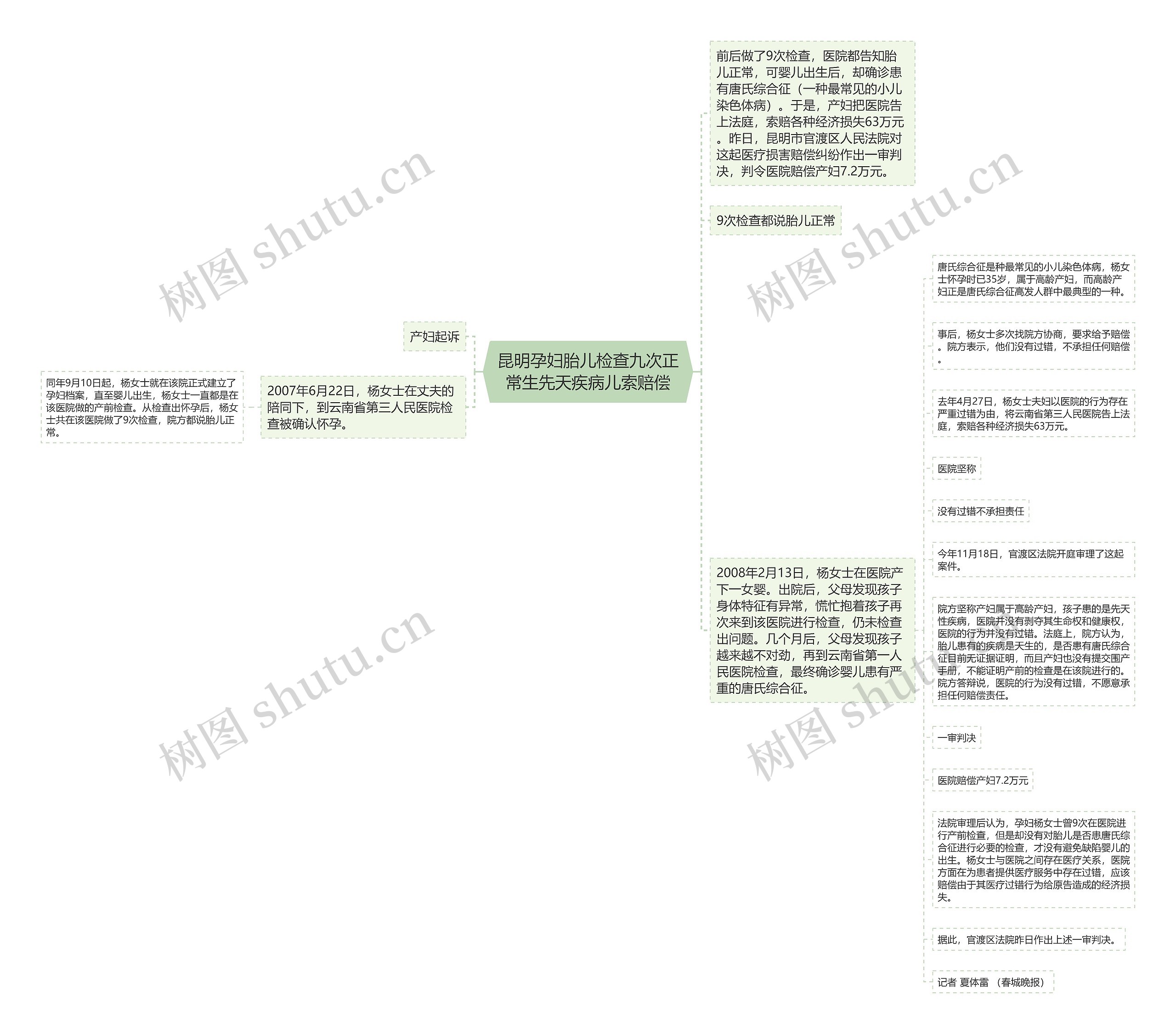 昆明孕妇胎儿检查九次正常生先天疾病儿索赔偿思维导图