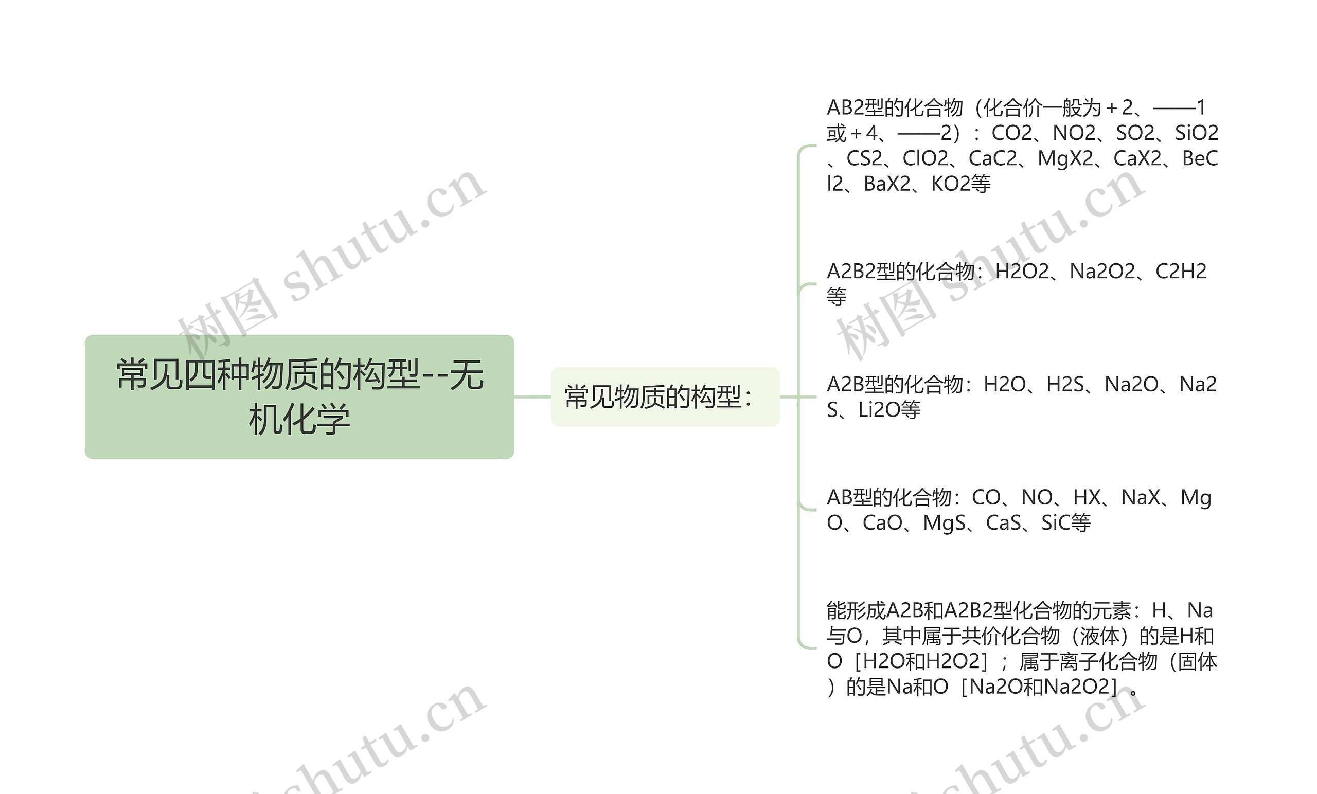 常见四种物质的构型--无机化学 常见四种物质的构型--无机化学