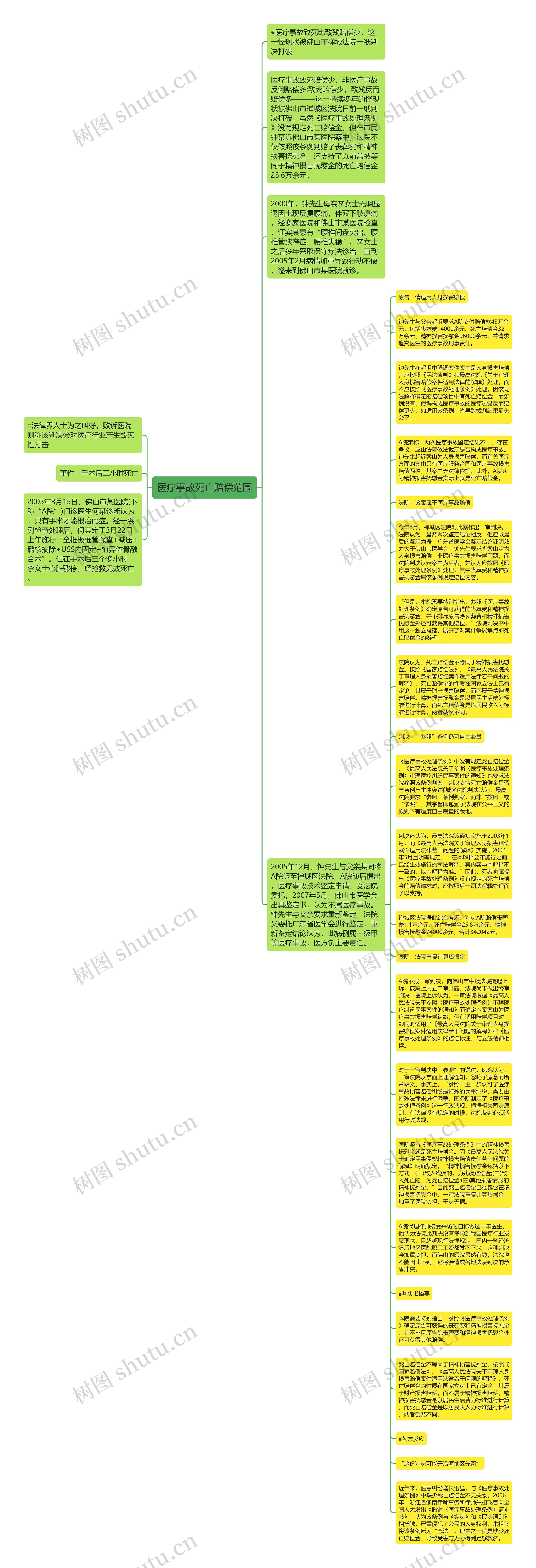 医疗事故死亡赔偿范围思维导图