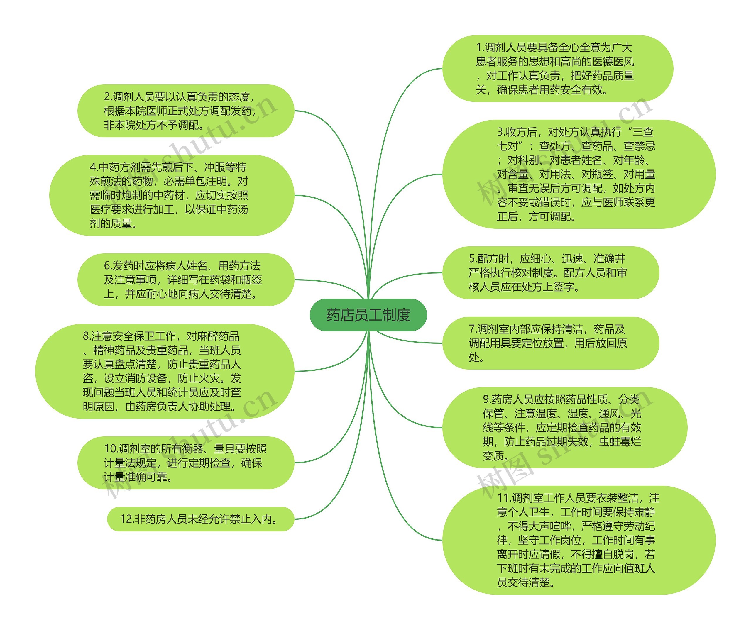 药店员工制度思维导图