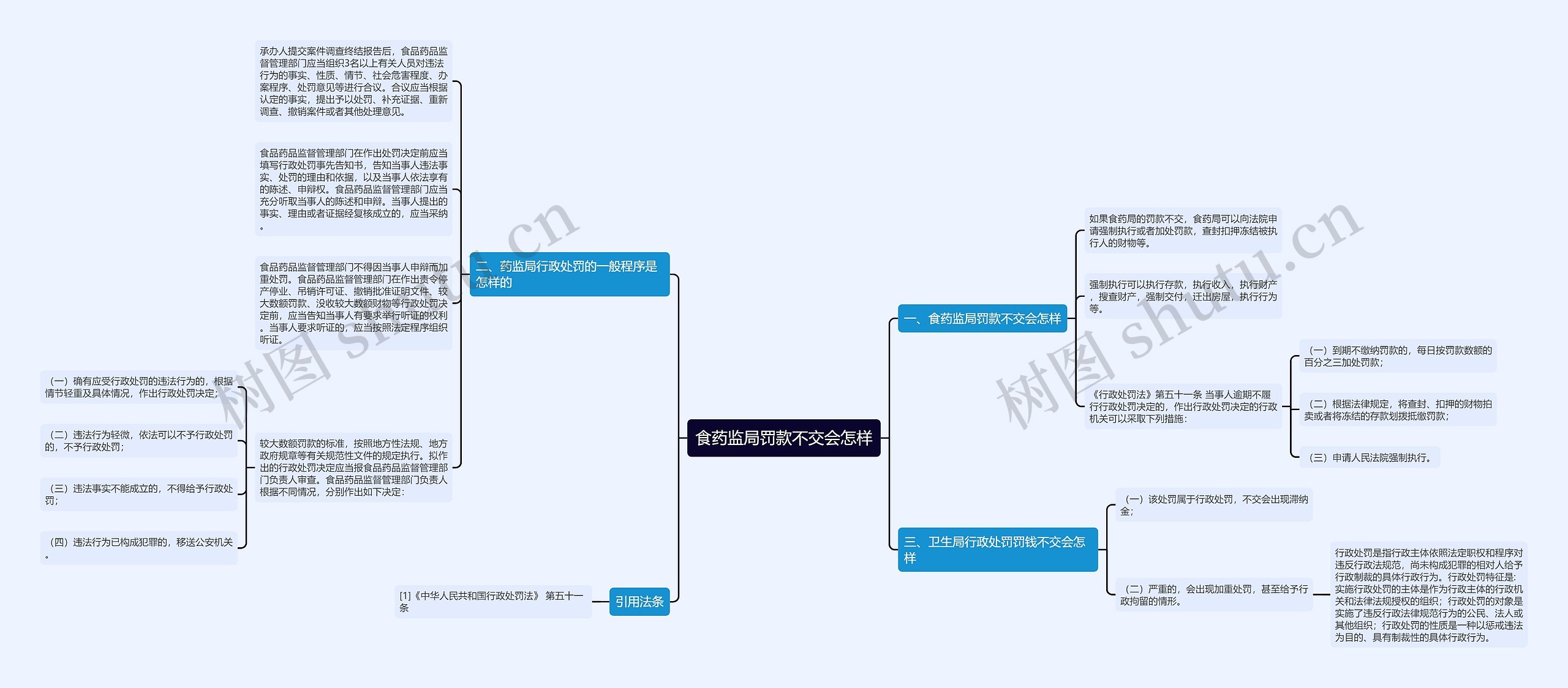 食药监局罚款不交会怎样思维导图