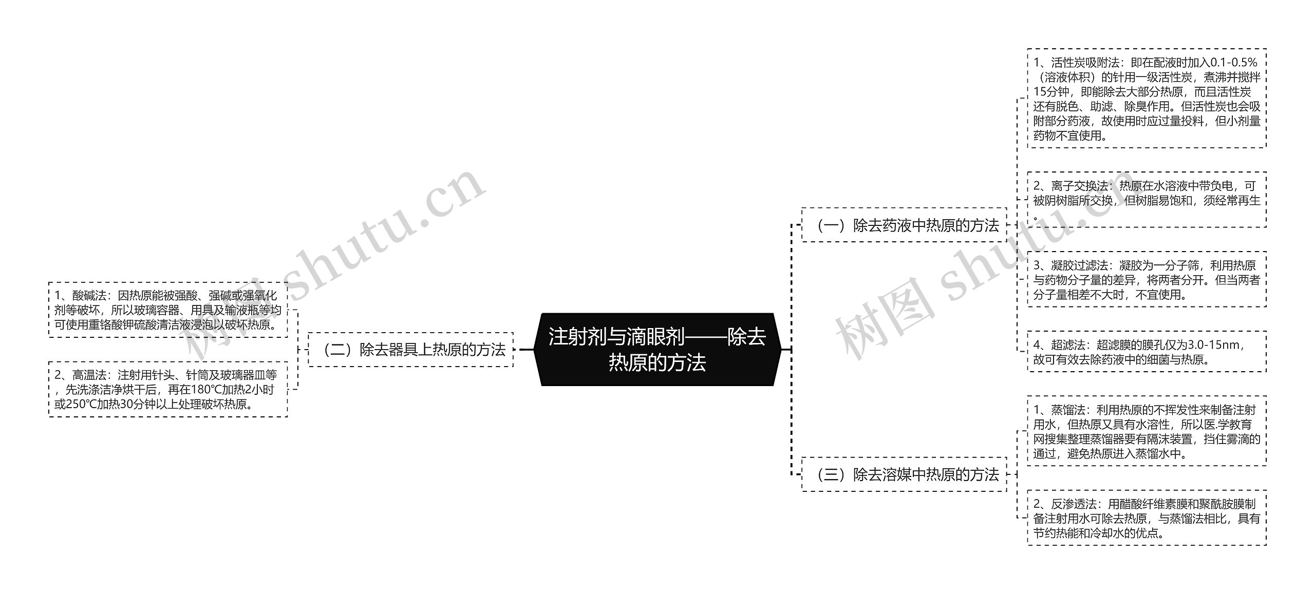 注射剂与滴眼剂——除去热原的方法思维导图