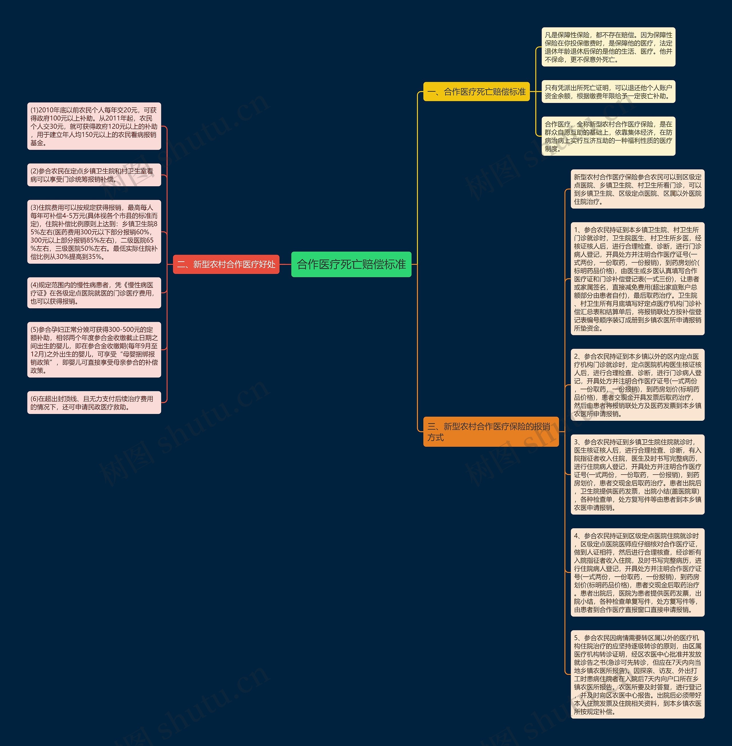 合作医疗死亡赔偿标准思维导图