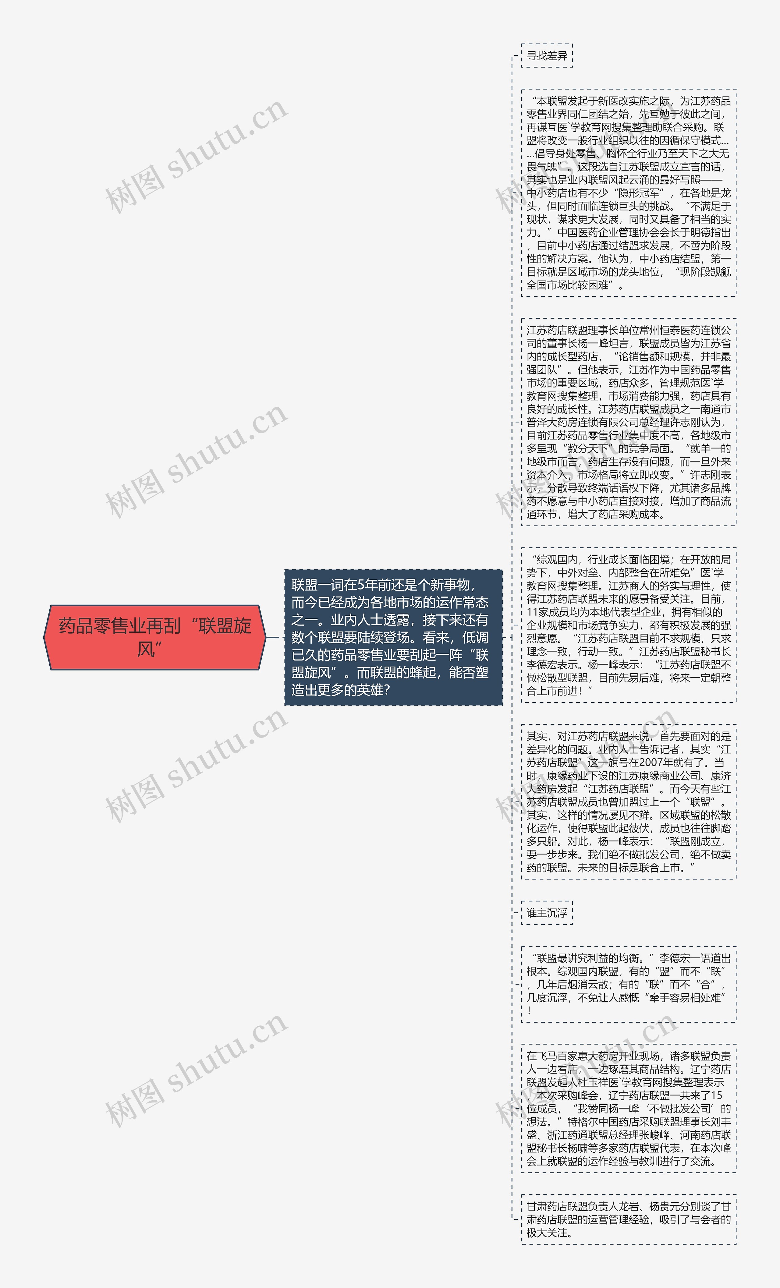 药品零售业再刮“联盟旋风”思维导图