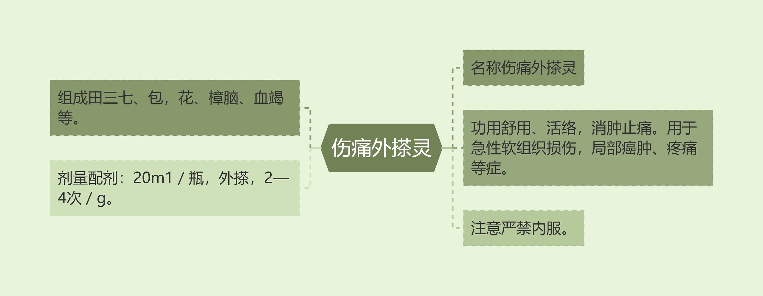 伤痛外搽灵思维导图