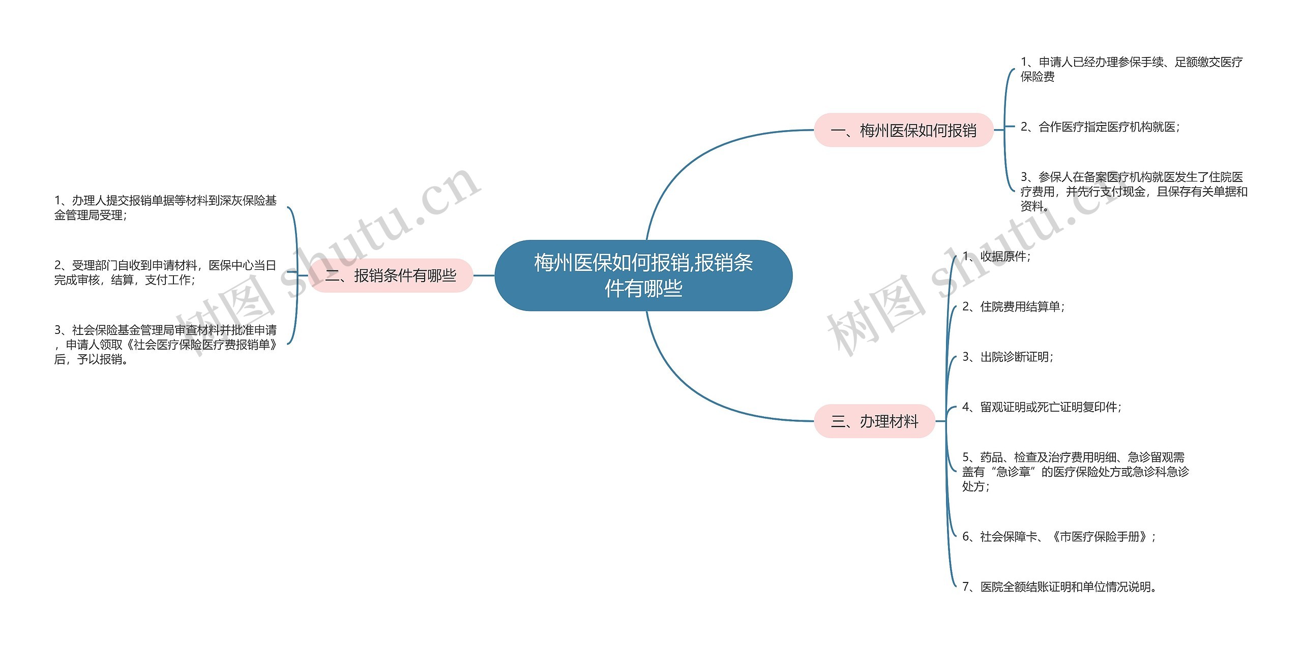 梅州医保如何报销,报销条件有哪些