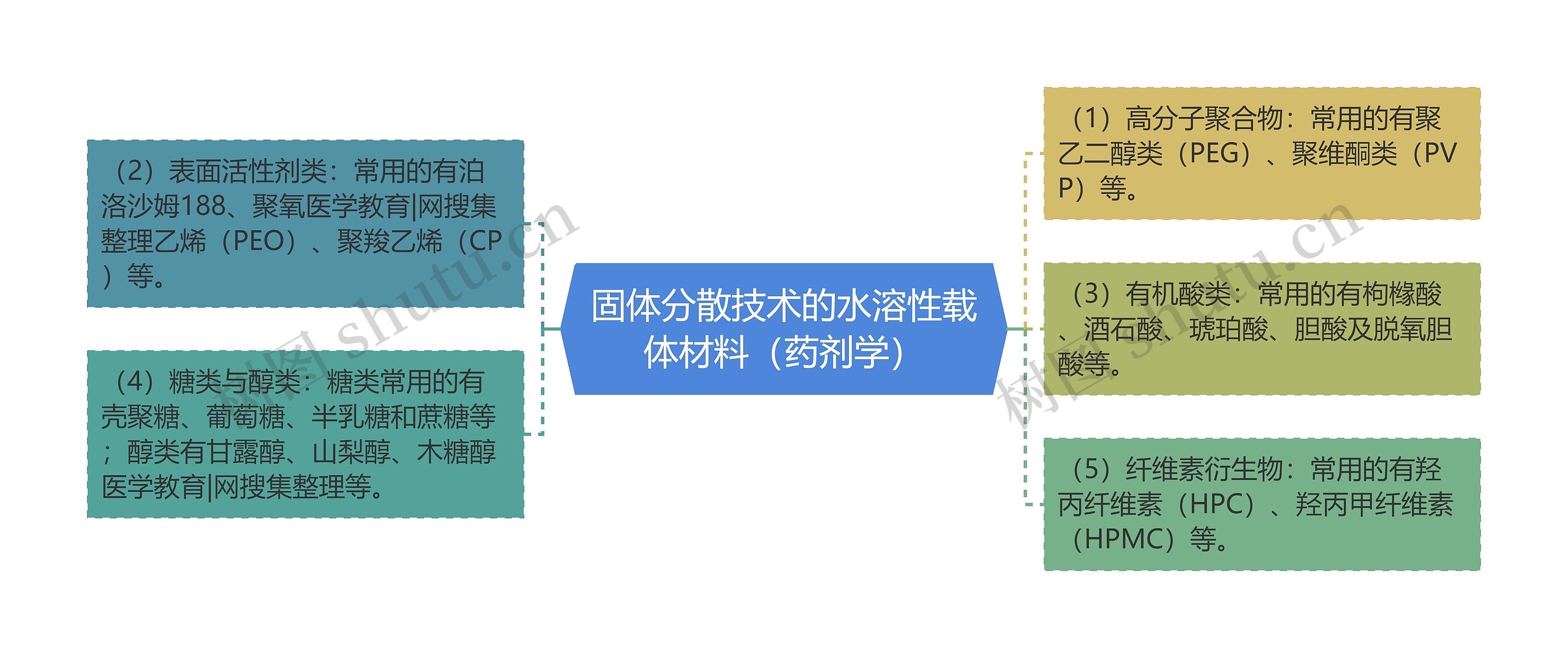 固体分散技术的水溶性载体材料（药剂学）