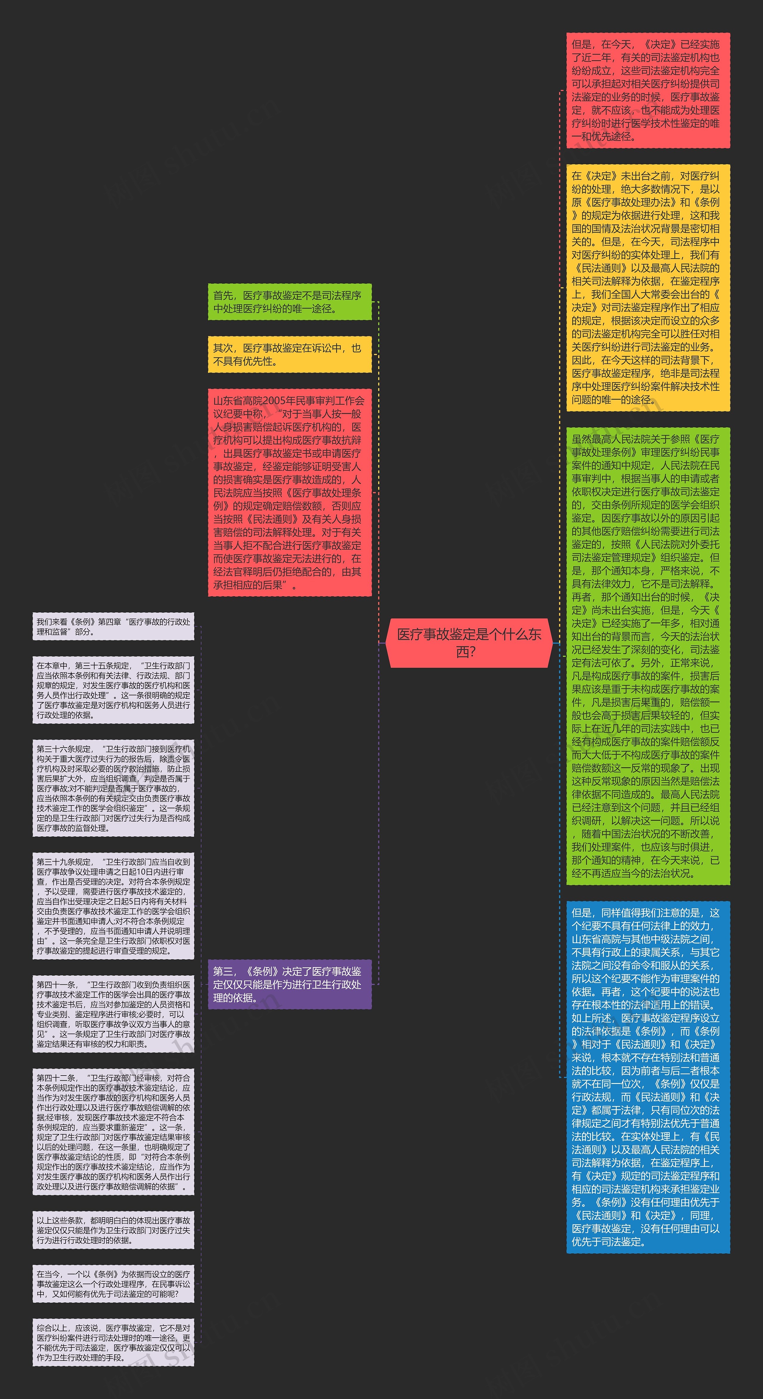 医疗事故鉴定是个什么东西？思维导图