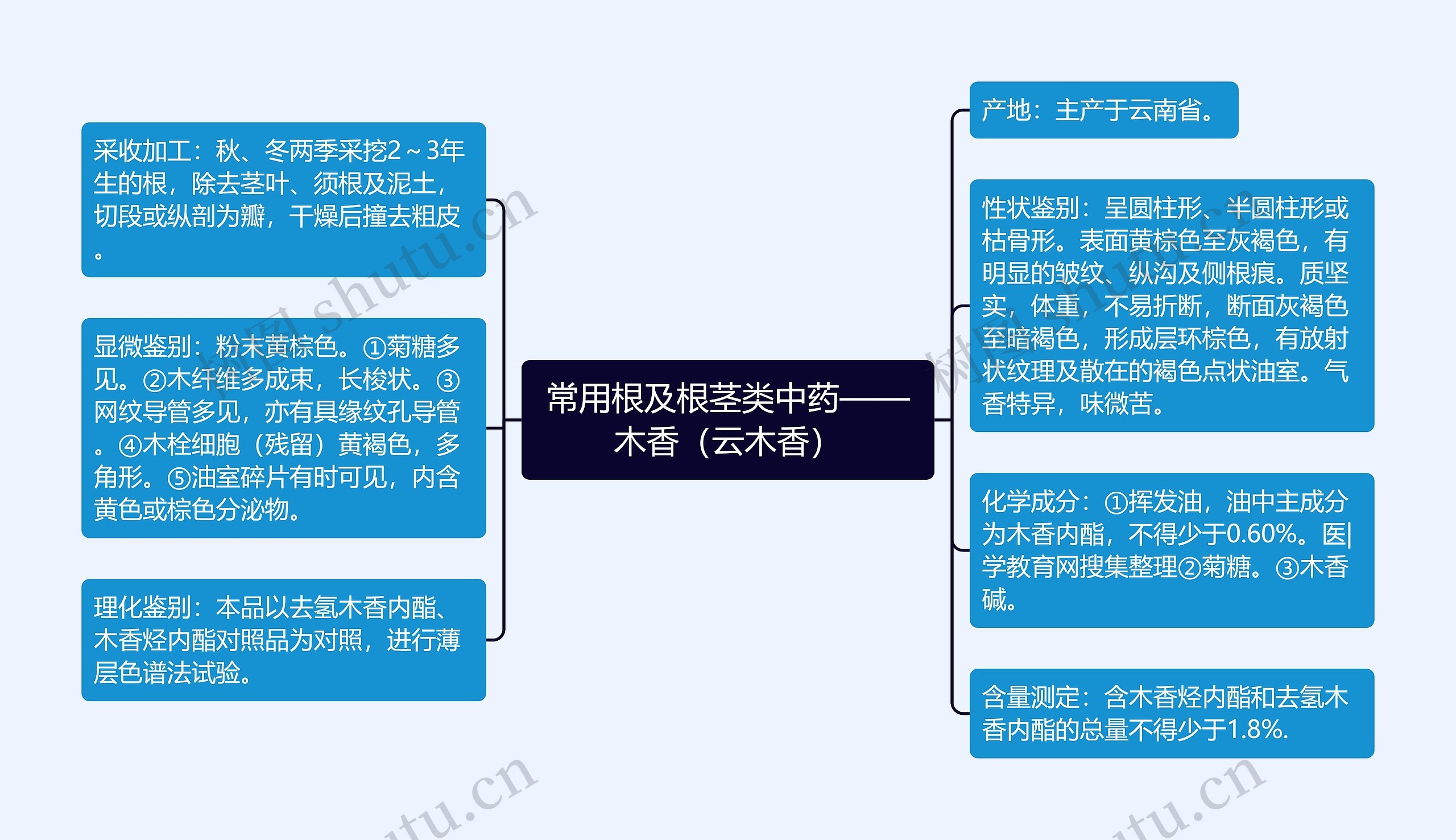 常用根及根茎类中药——木香（云木香）思维导图