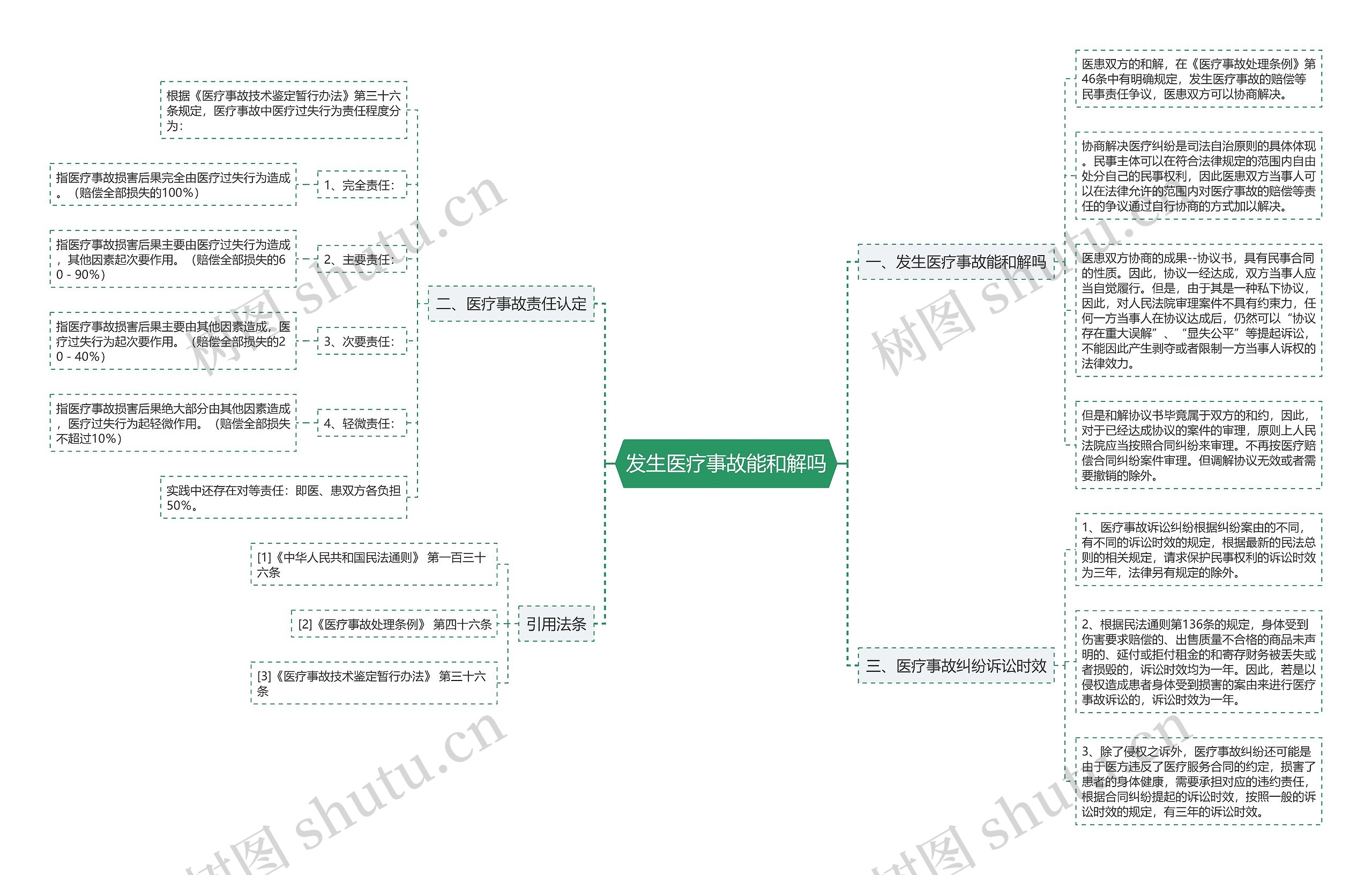 发生医疗事故能和解吗思维导图