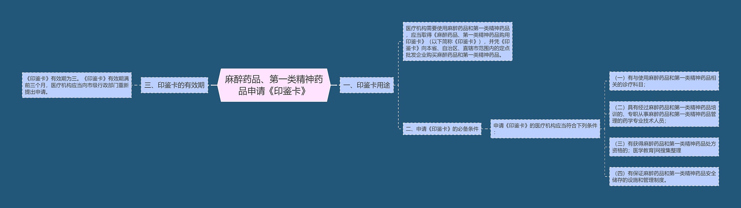 麻醉药品、第一类精神药品申请《印鉴卡》