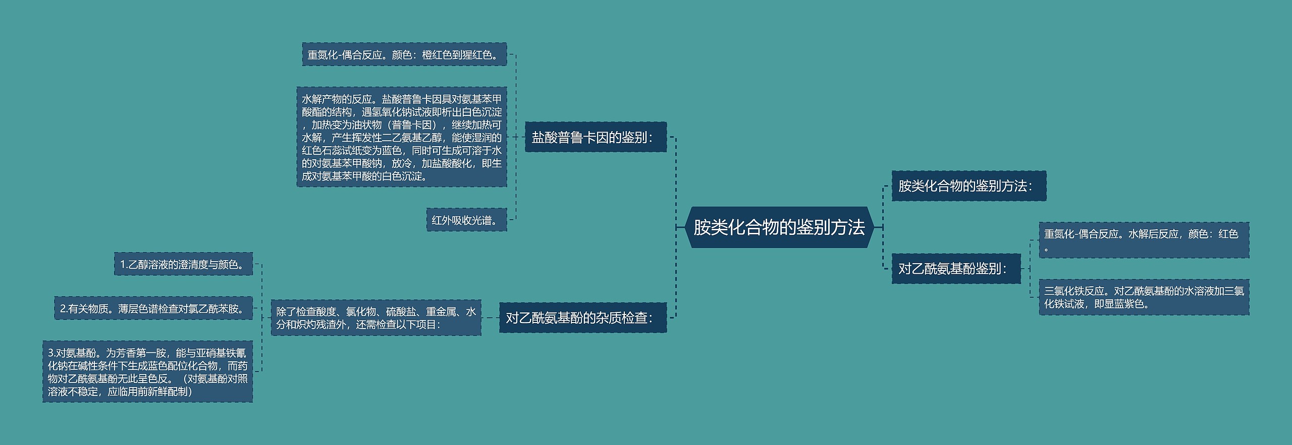 胺类化合物的鉴别方法思维导图