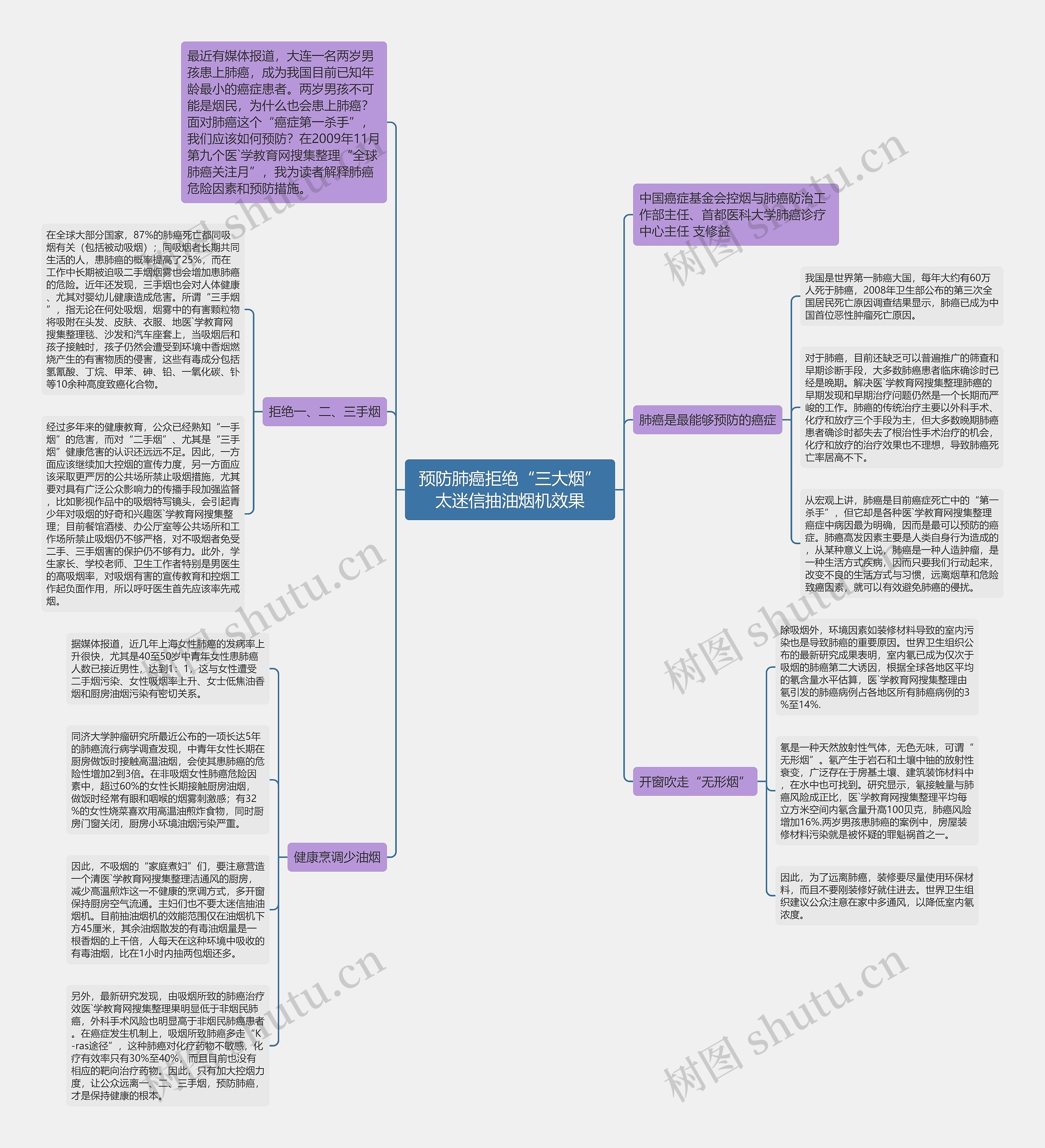 预防肺癌拒绝“三大烟”太迷信抽油烟机效果思维导图