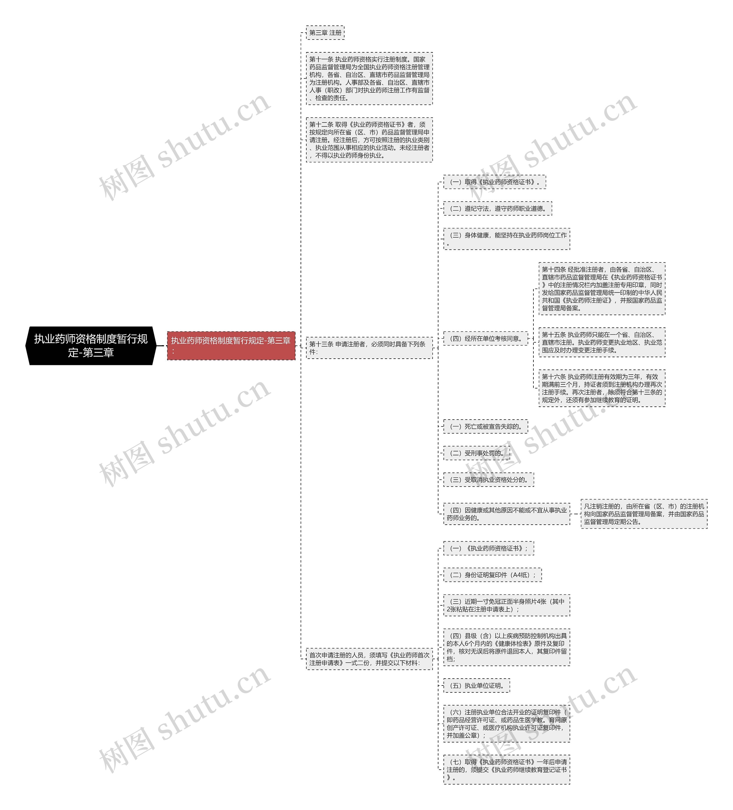 执业药师资格制度暂行规定-第三章思维导图