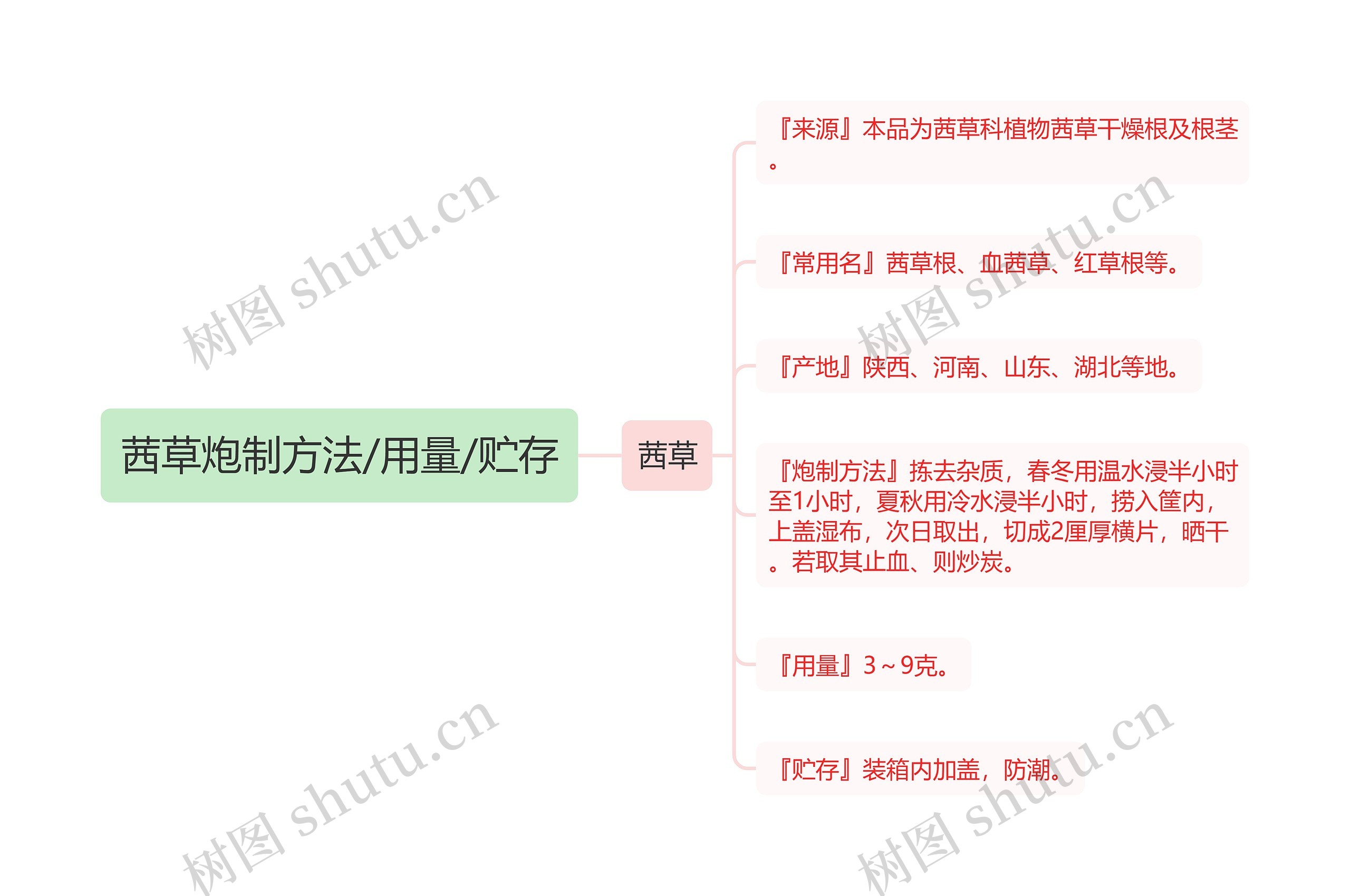 茜草炮制方法/用量/贮存思维导图