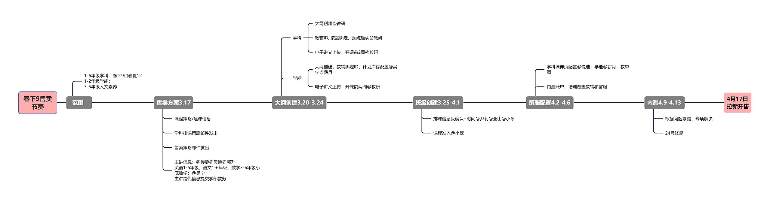 春下9售卖节奏思维导图