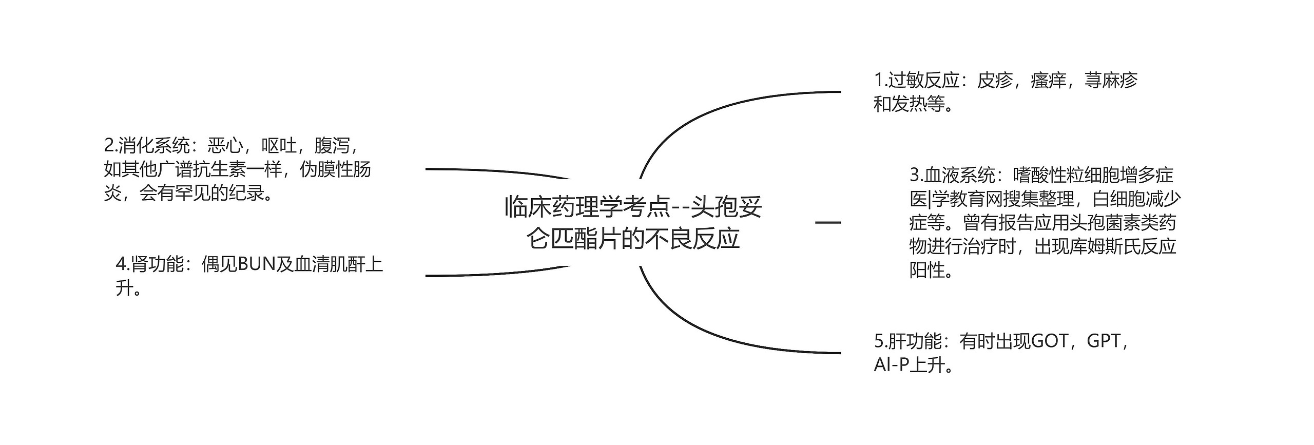 临床药理学考点--头孢妥仑匹酯片的不良反应