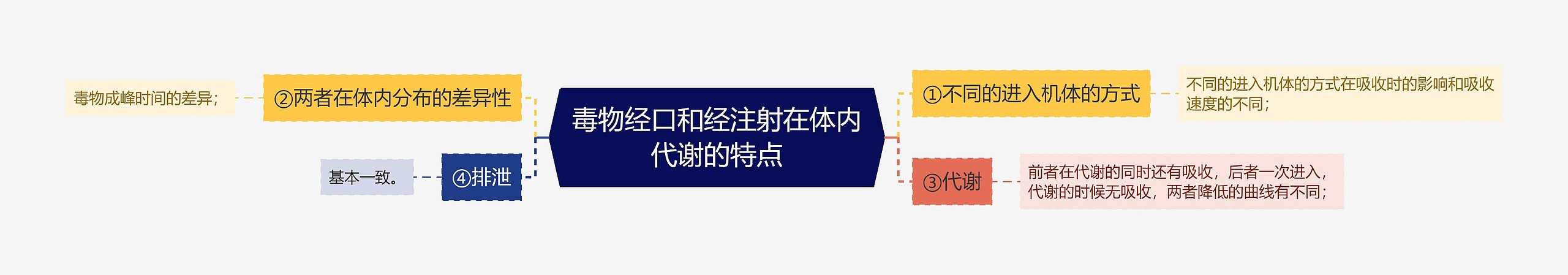 毒物经口和经注射在体内代谢的特点